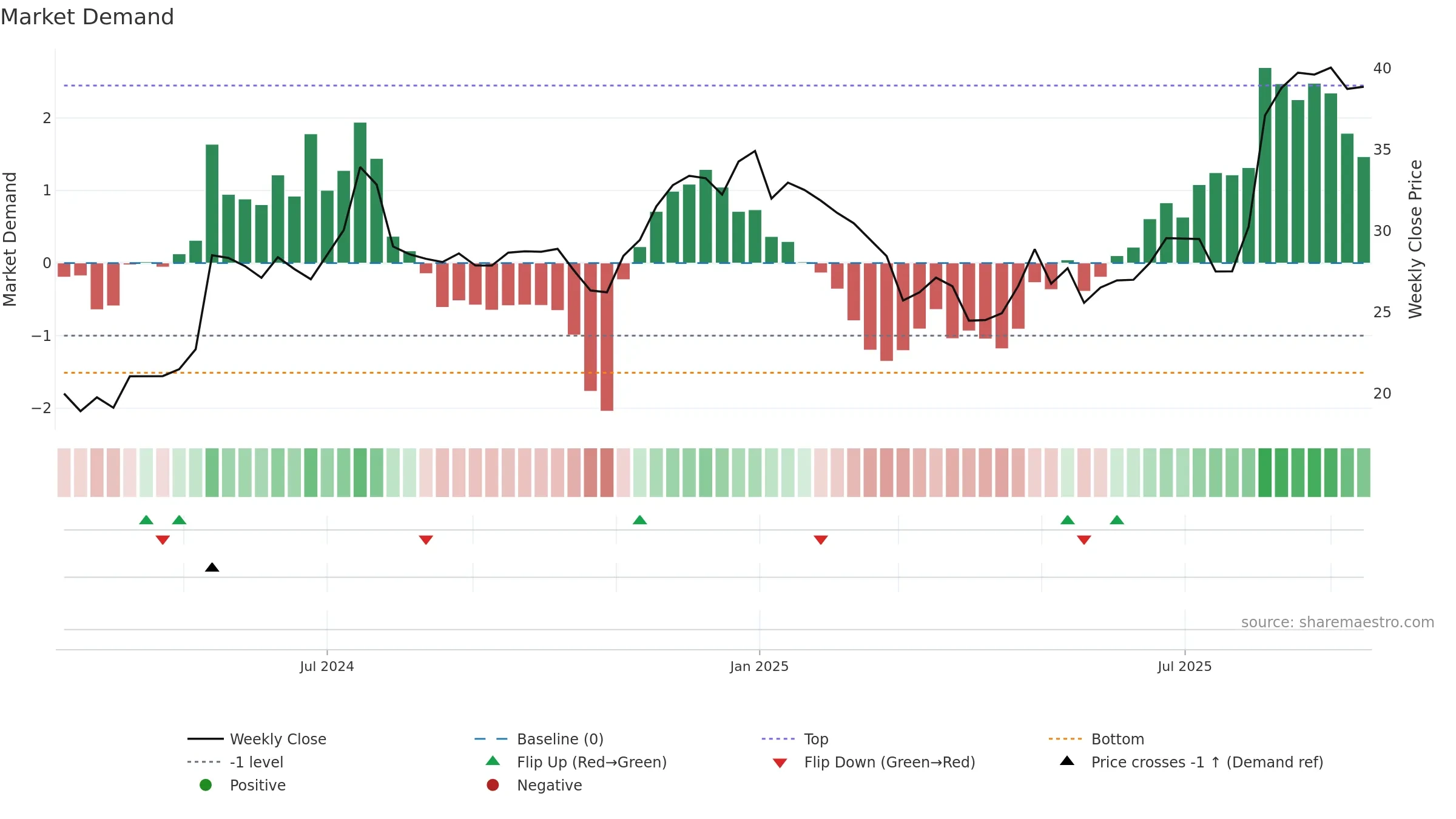 NATL weekly Market Demand chart, closing 2025-09-15.