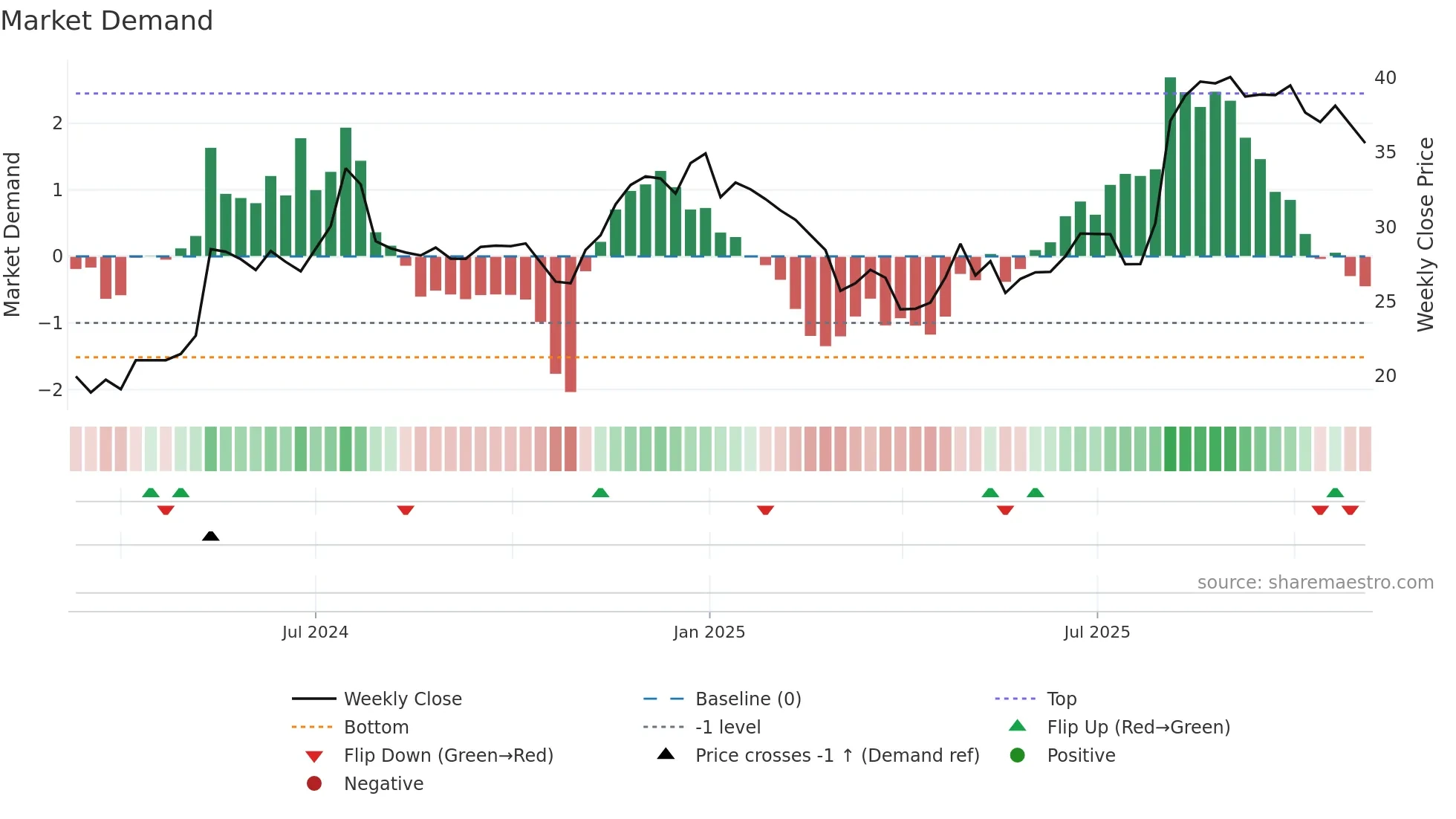 NATL weekly Market Demand chart