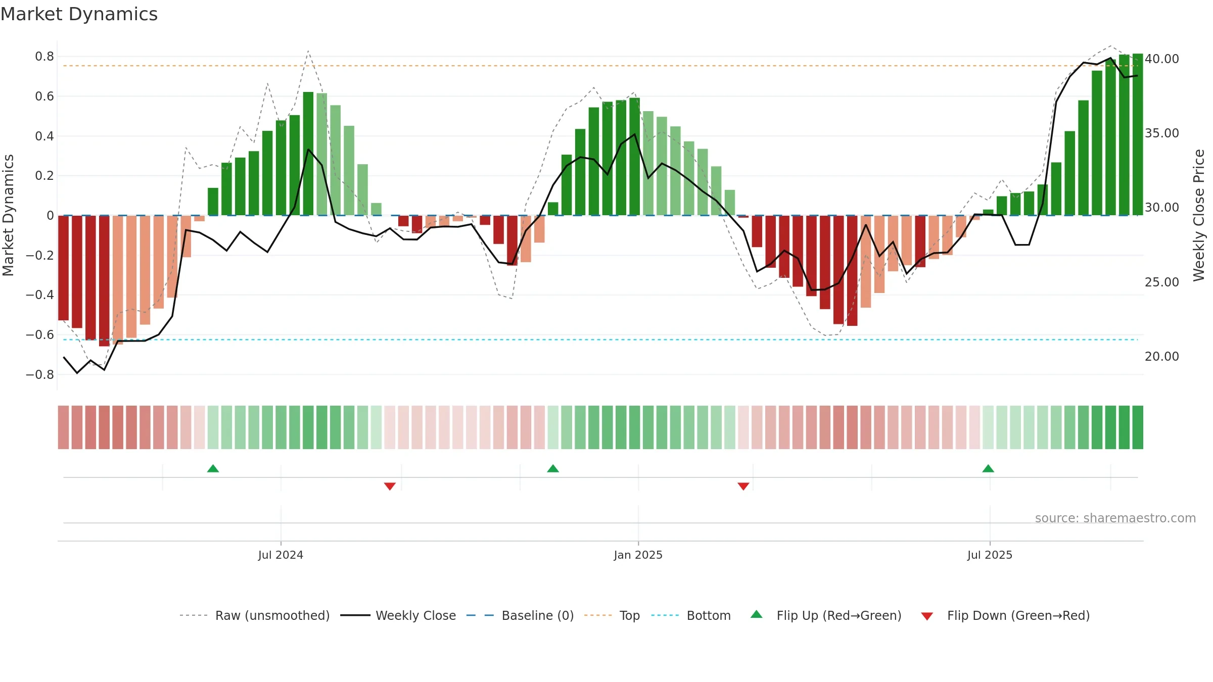 NATL weekly Market Dynamics chart, closing 2025-09-15.