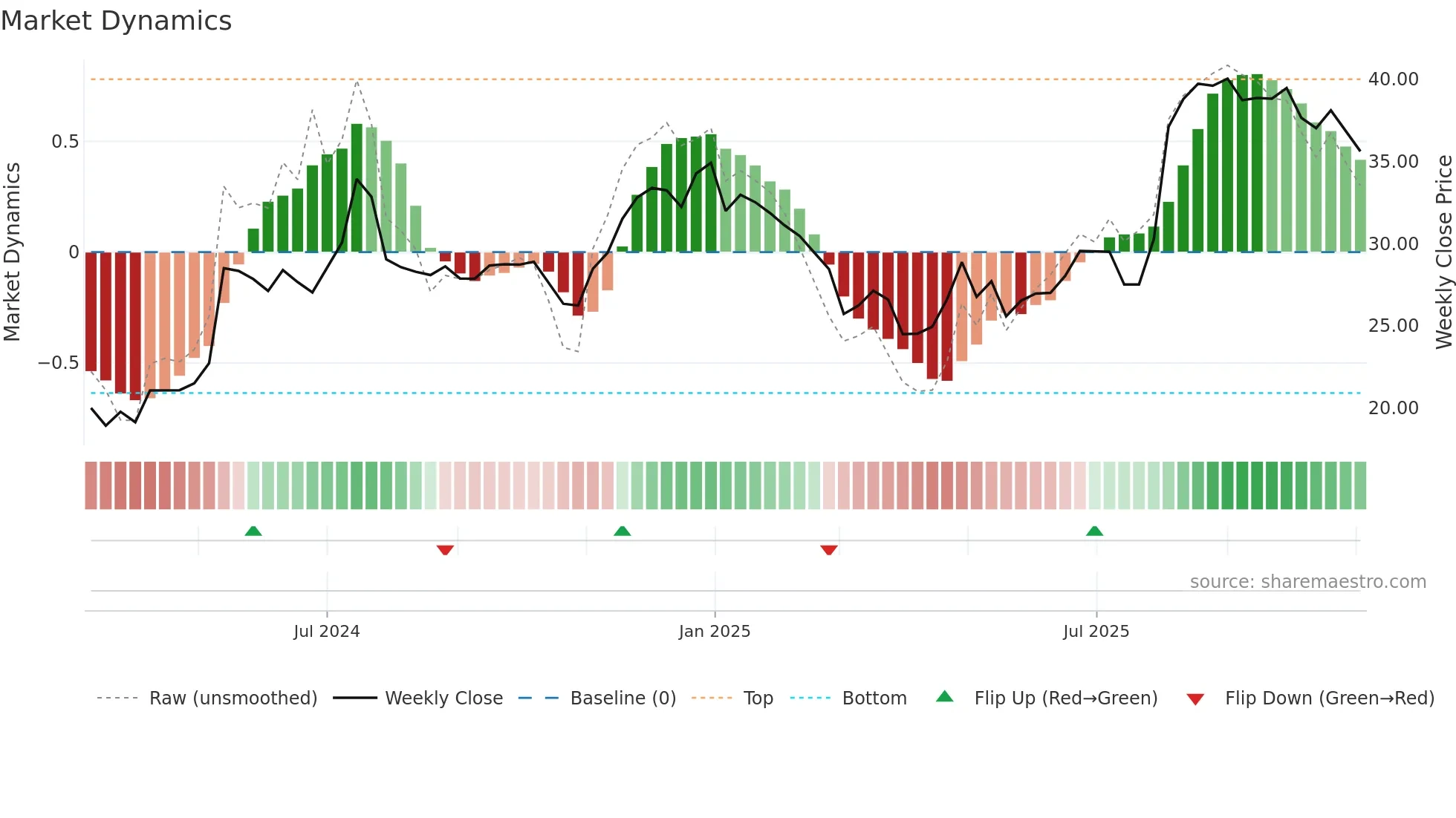 NATL weekly Market Dynamics chart