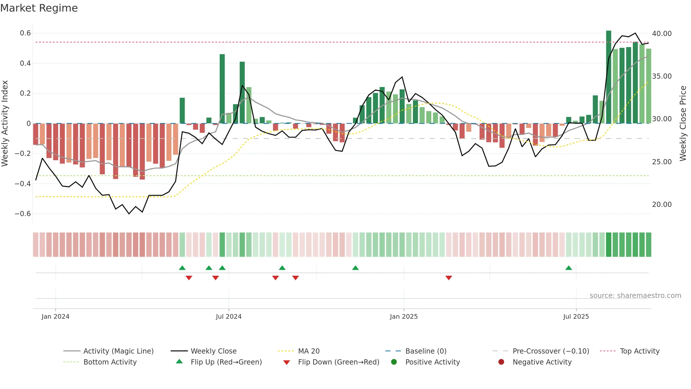 NATL weekly Market Snapshot chart, closing 2025-09-15.