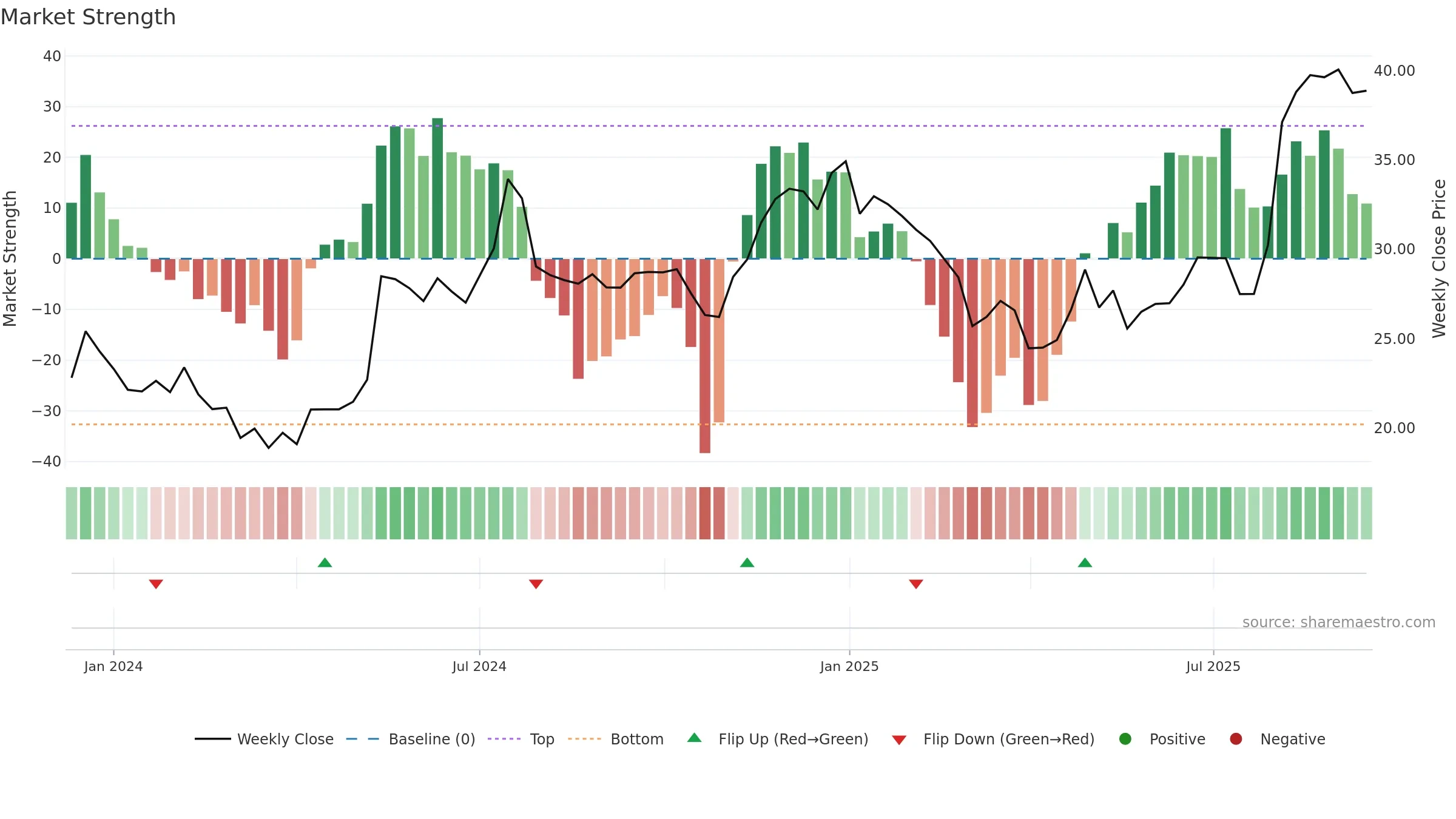 NATL weekly Market Strength chart, closing 2025-09-15.