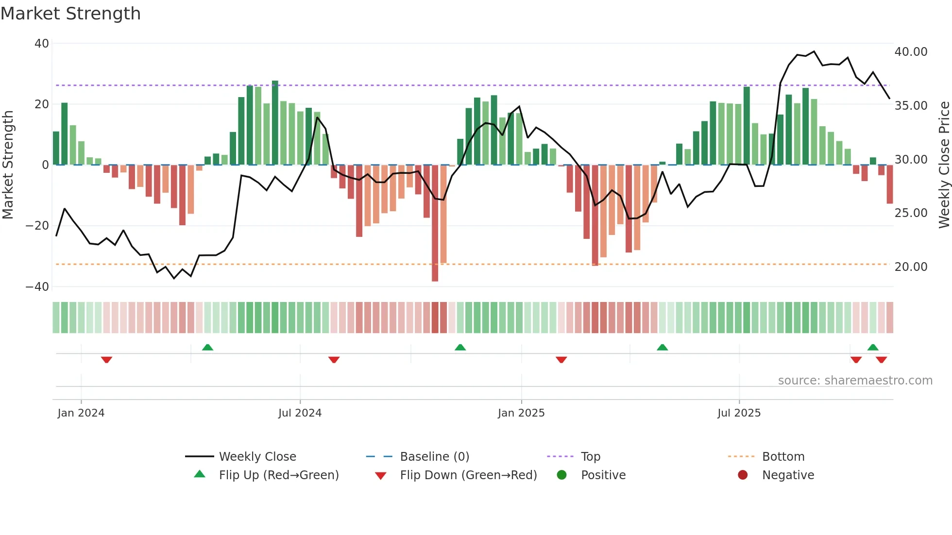 NATL weekly Market Strength chart