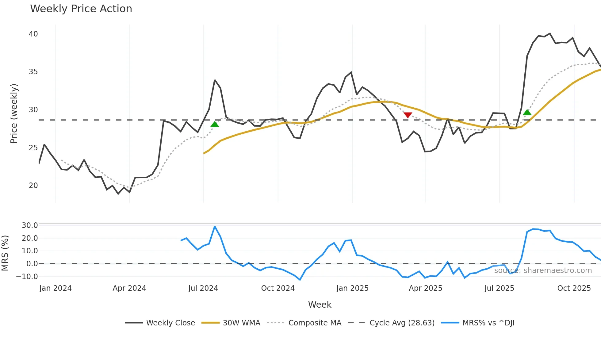 NATL weekly Price Action chart, closing 2025-11-03