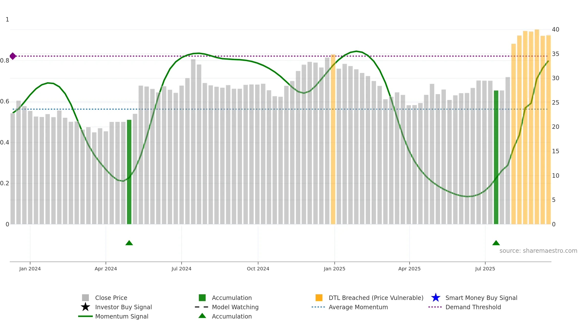 NATL weekly Smart Money chart, closing 2025-09-15.
