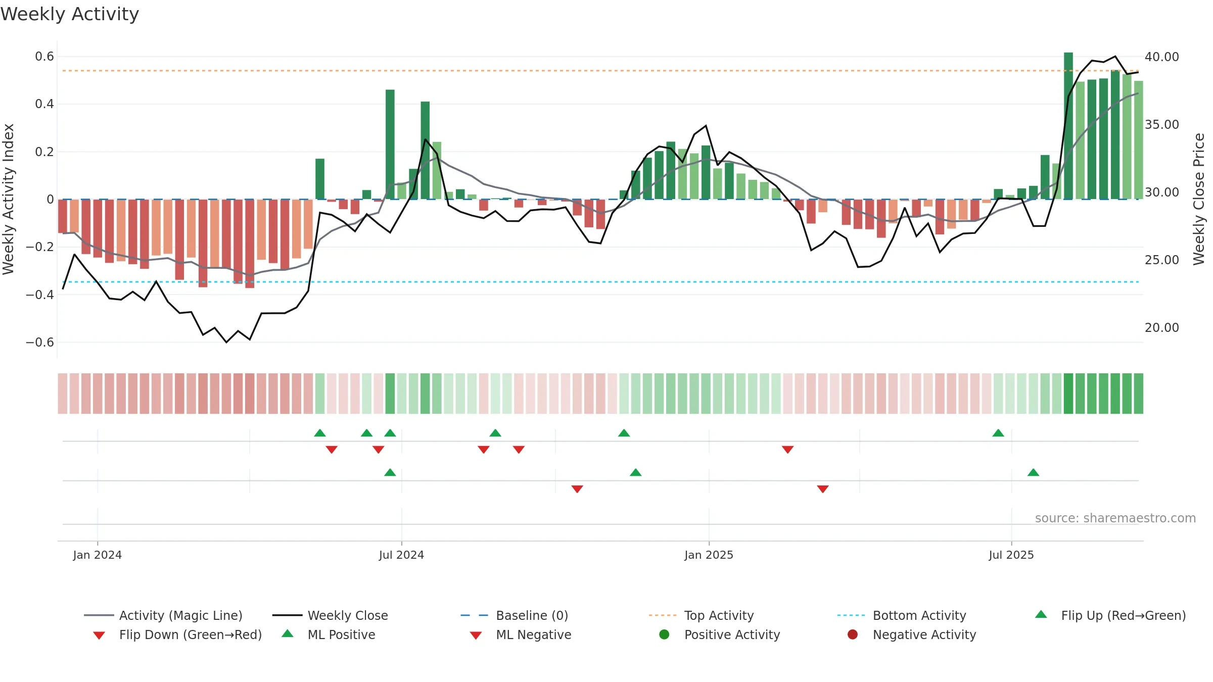 NATL weekly Activity chart, closing 2025-09-15.