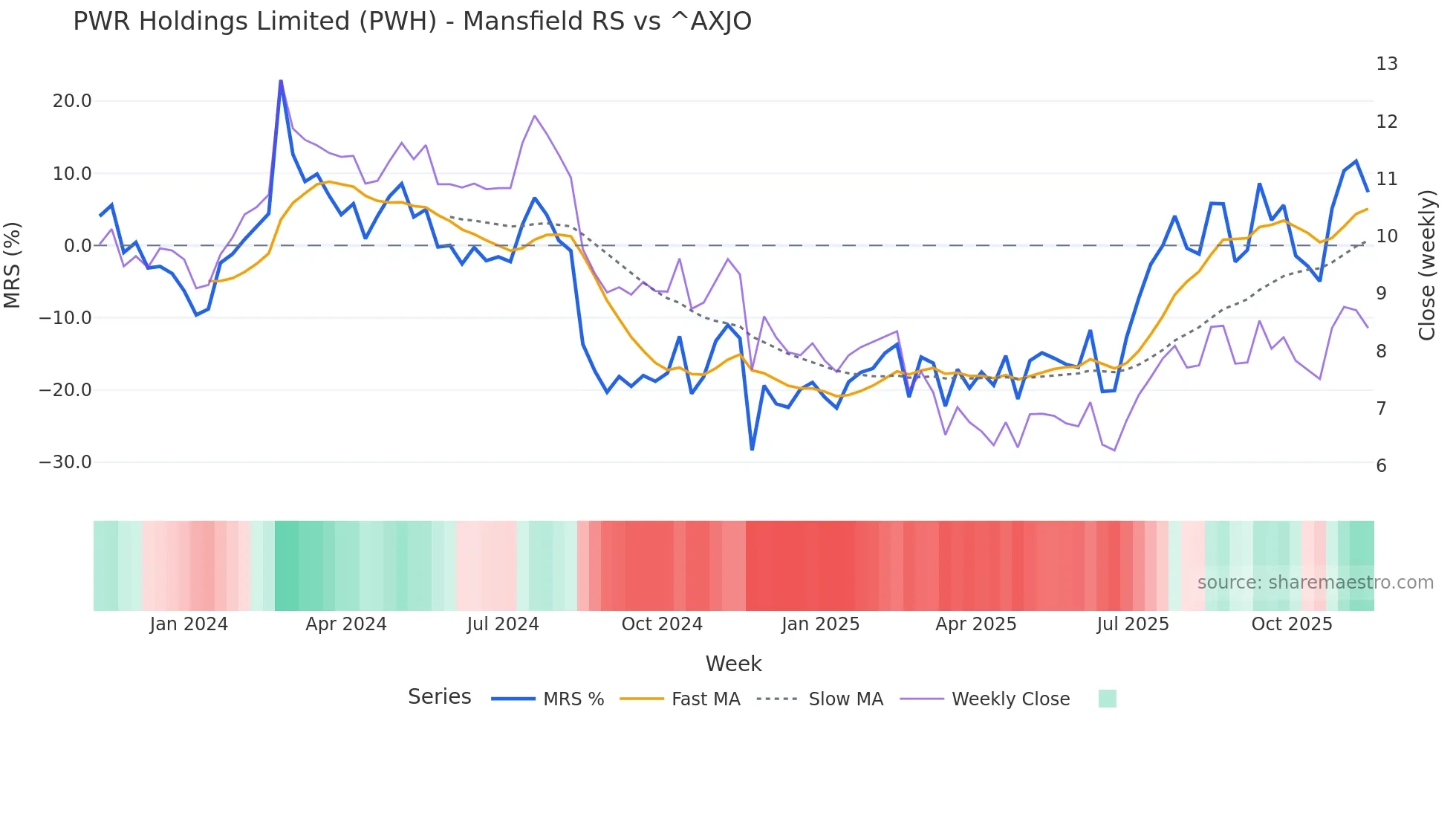 PWH Mansfield Relative Strength chart