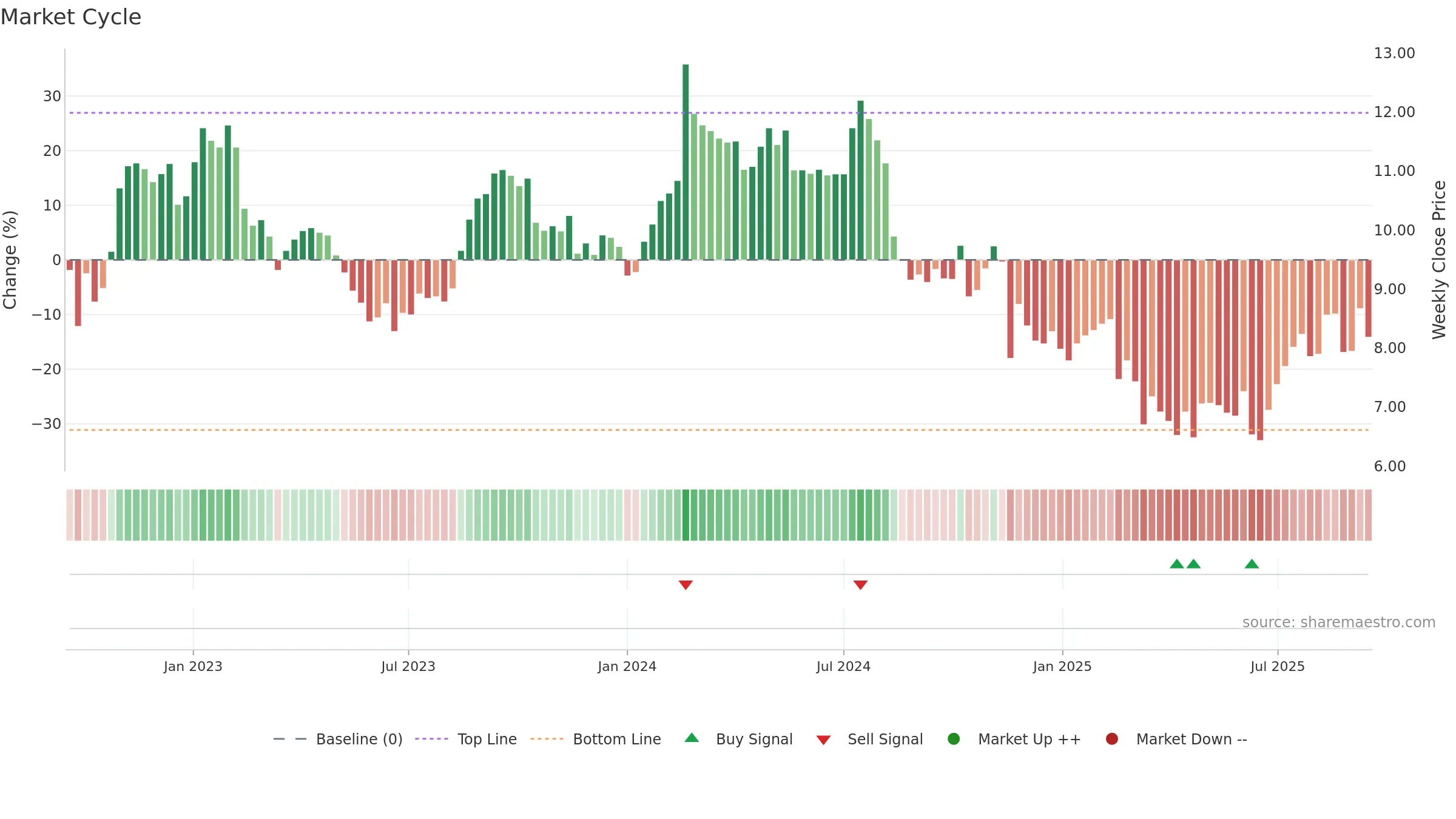 PWH weekly Market Cycle chart, closing 2025-09-15.