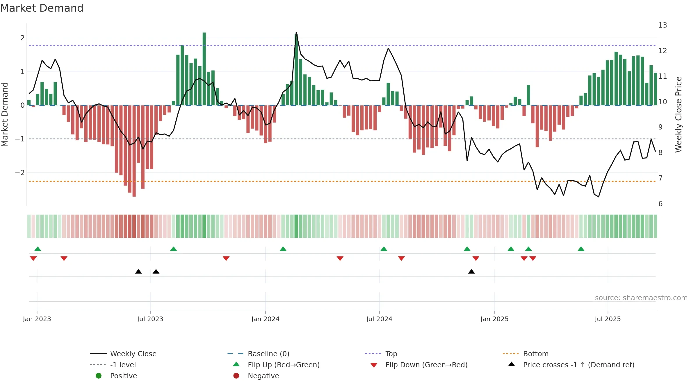 PWH weekly Market Demand chart, closing 2025-09-15.