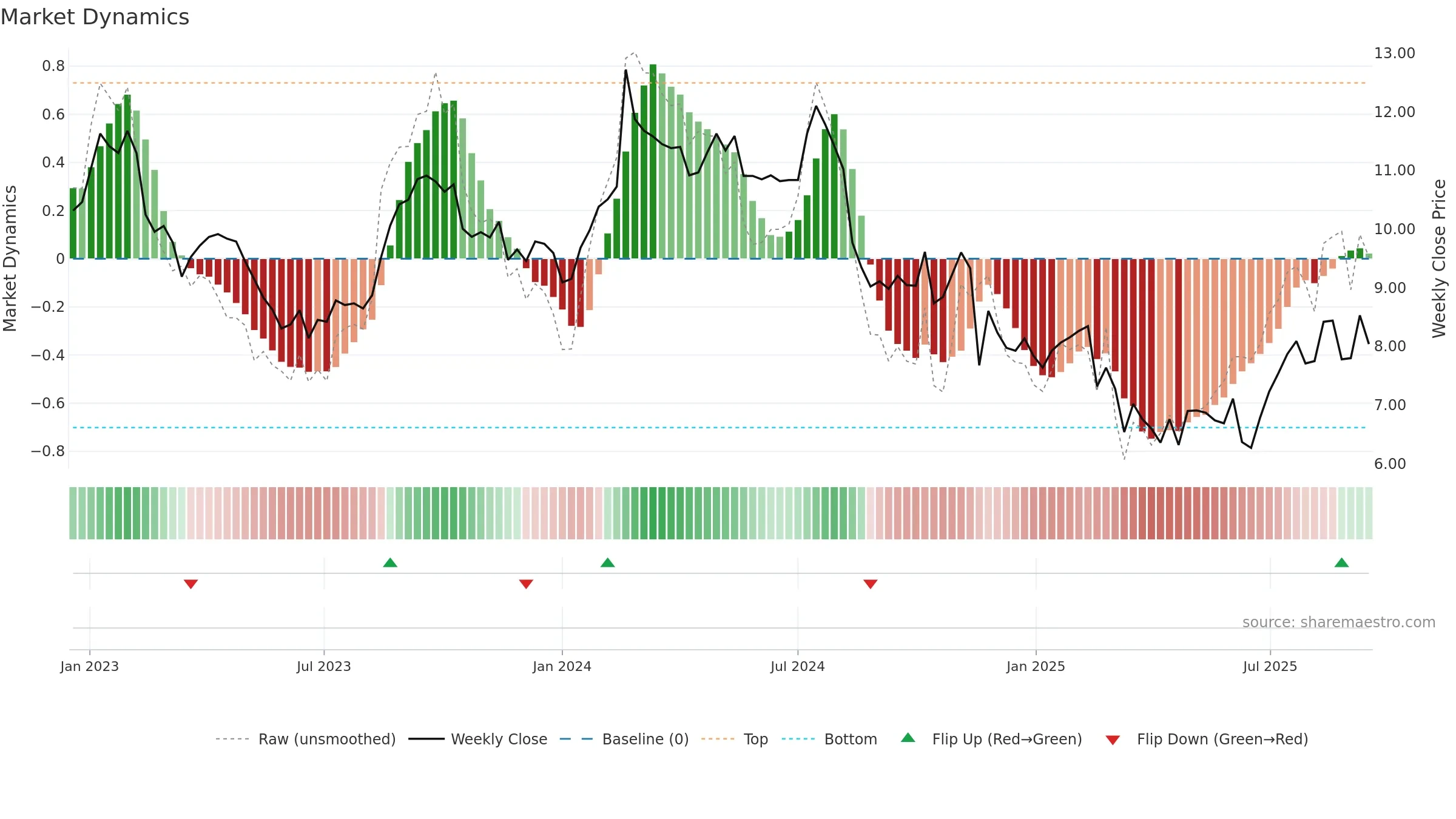PWH weekly Market Dynamics chart, closing 2025-09-15.