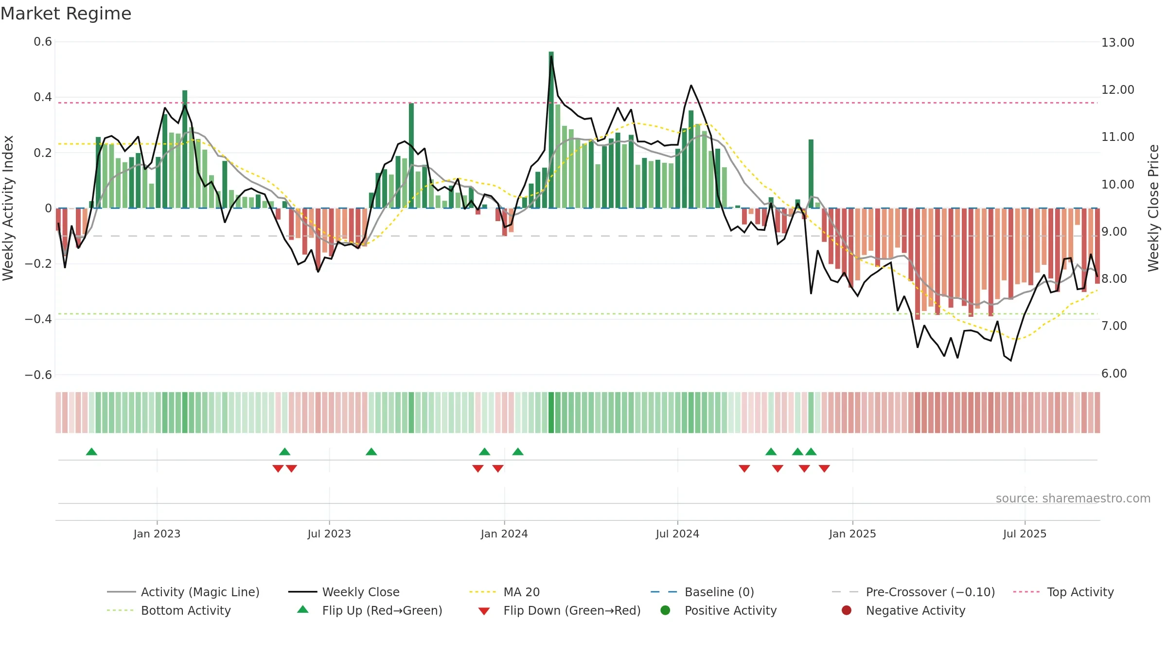 PWH weekly Market Snapshot chart, closing 2025-09-15.
