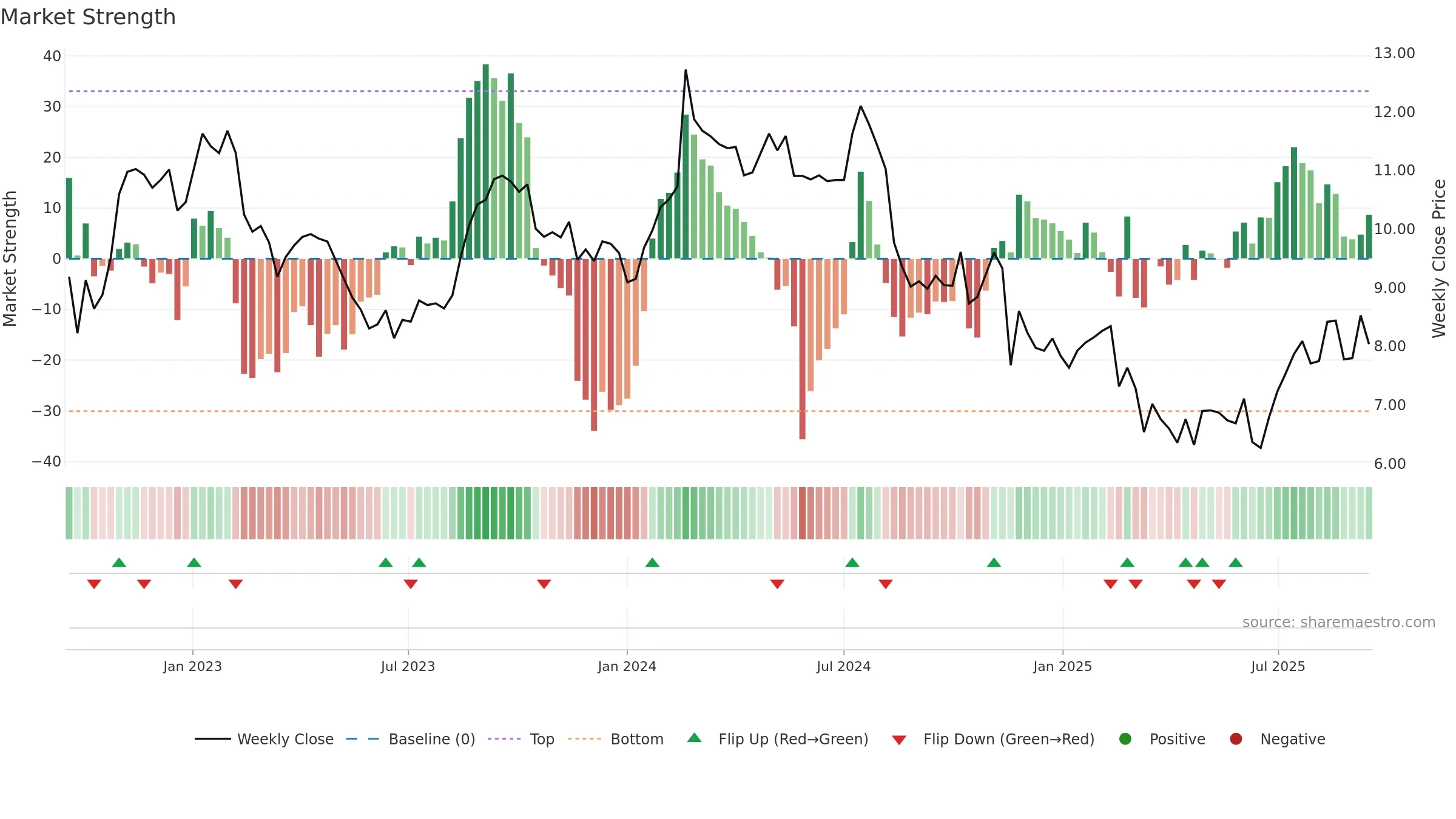 PWH weekly Market Strength chart, closing 2025-09-15.