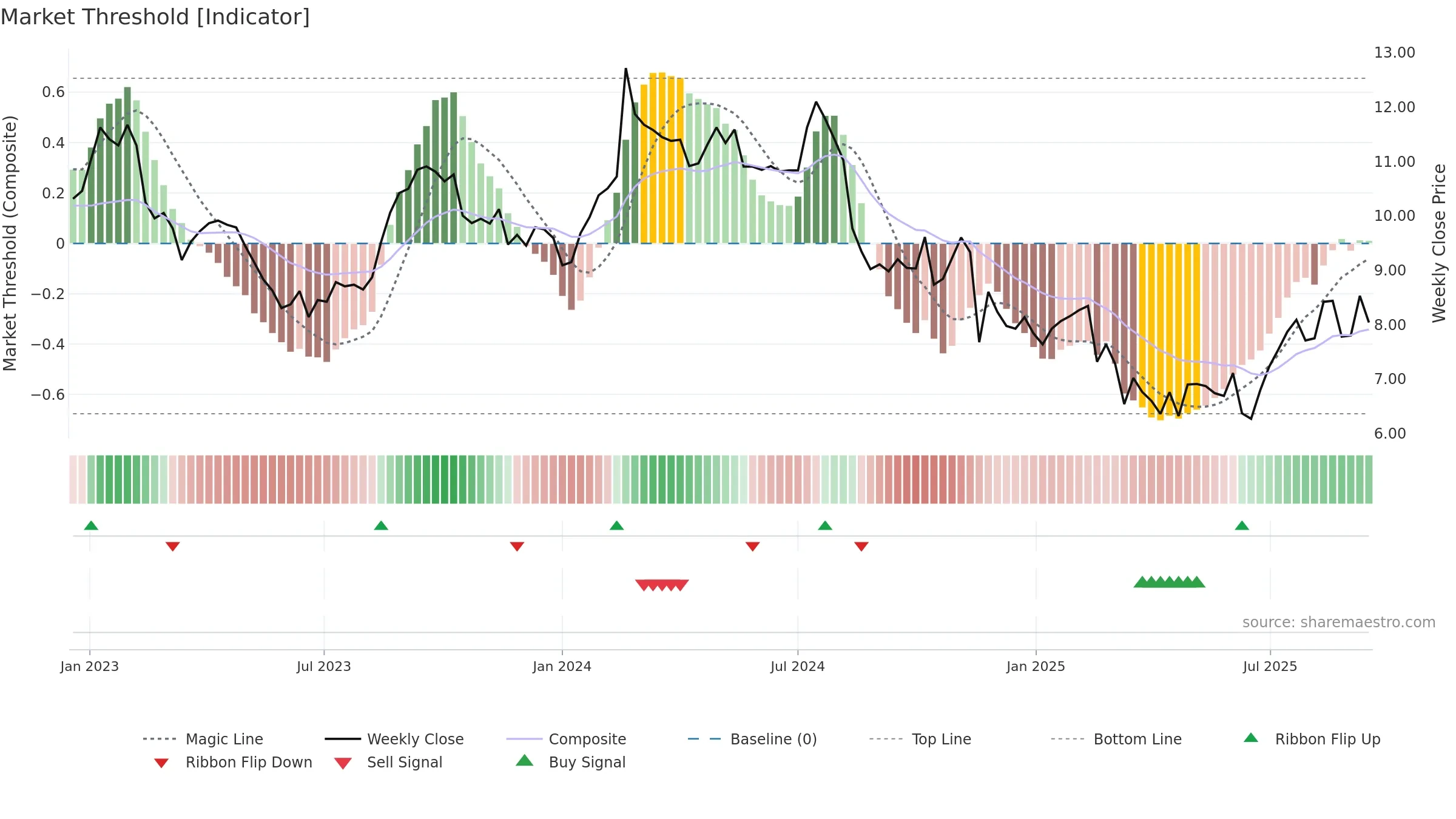PWH weekly Market Threshold chart, closing 2025-09-15.