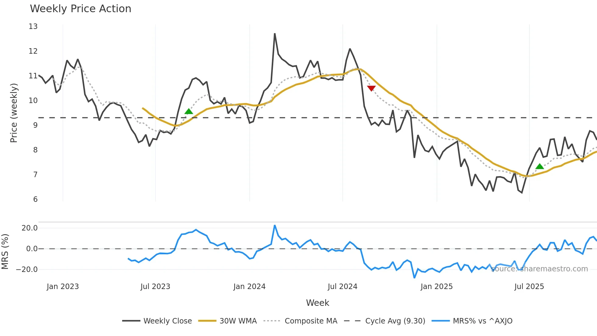PWH weekly Price Action chart, closing 2025-11-10