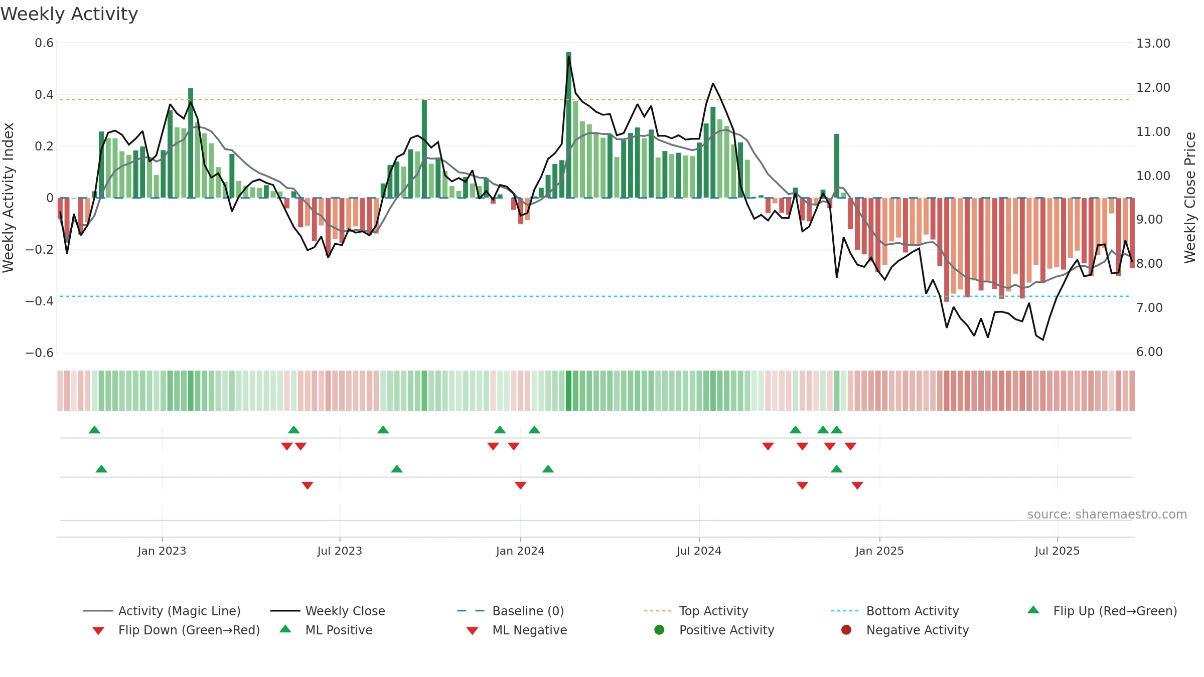 PWH weekly Activity chart, closing 2025-09-15.