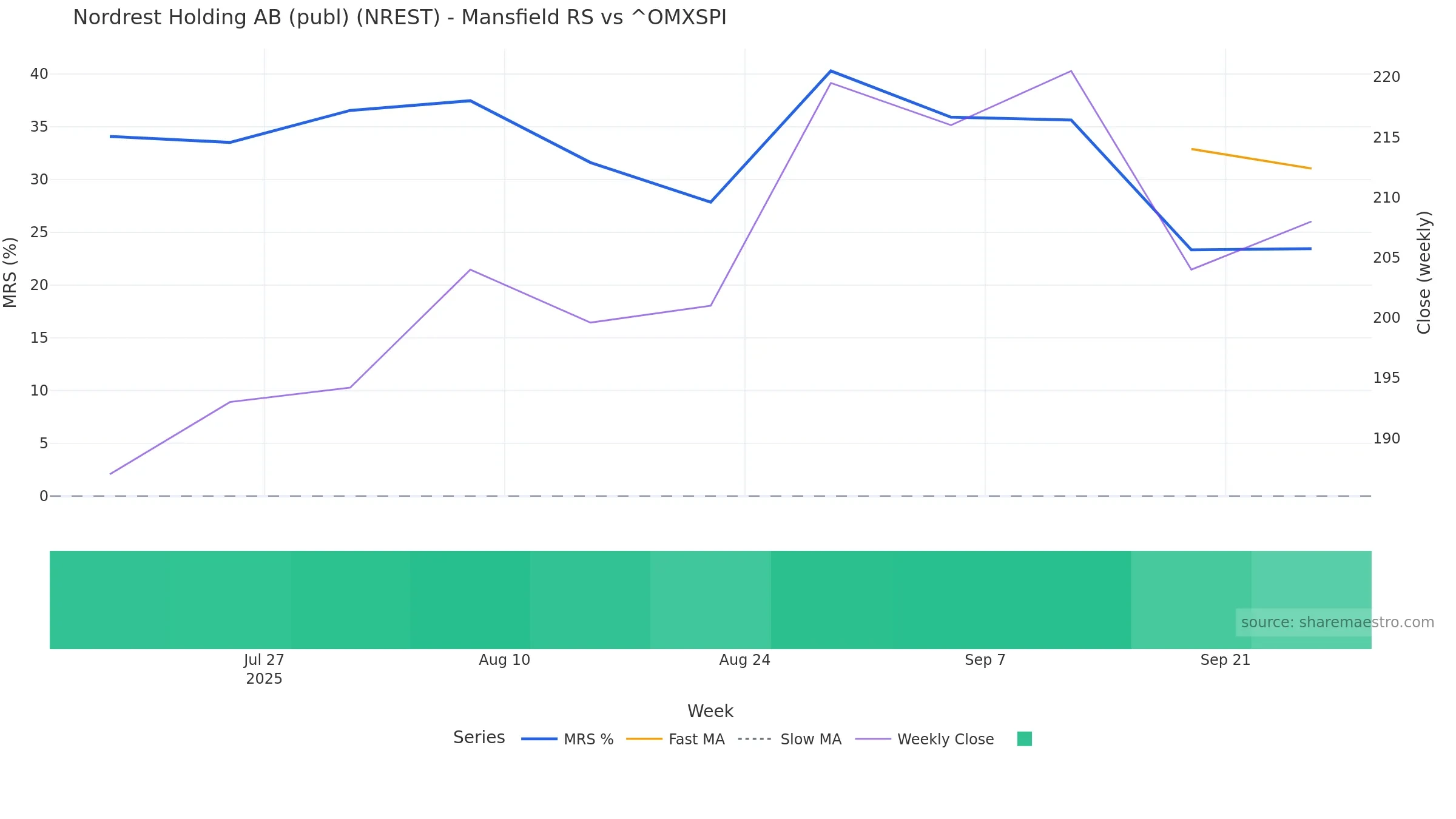 NREST Mansfield Relative Strength vs ^OMXSPI NREST Mansfield Relative Strength vs ^OMXSPI — weekly
