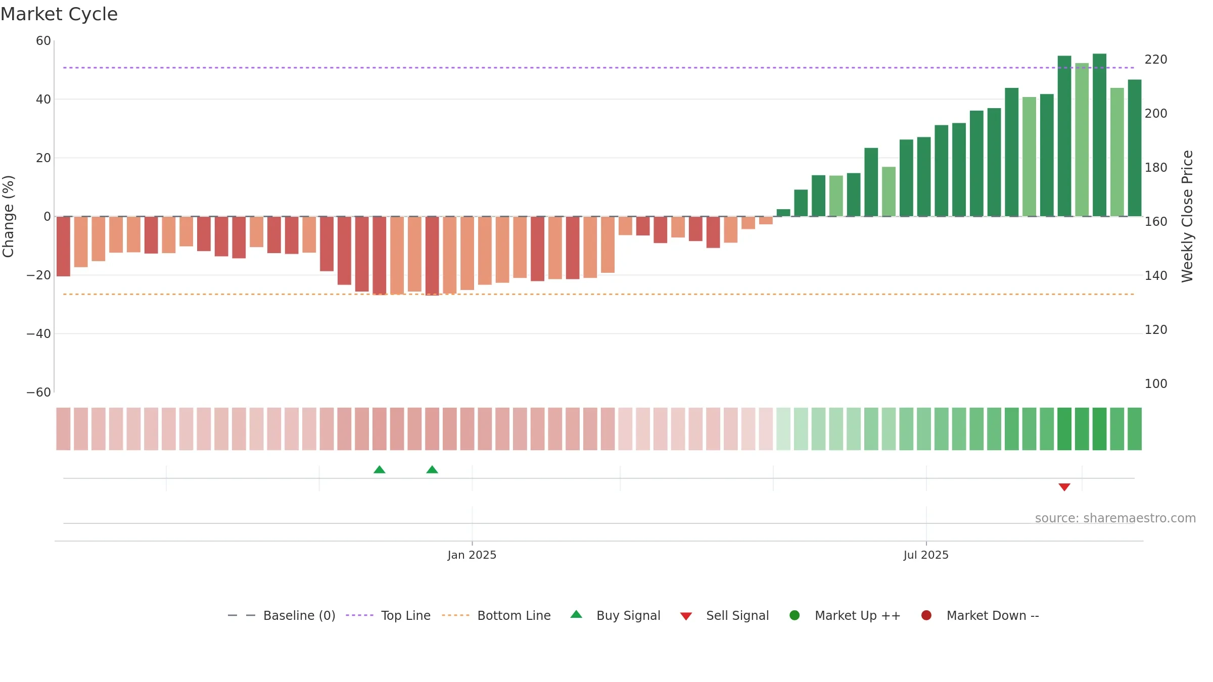 NREST weekly Market Cycle chart, closing 2025-09-22.