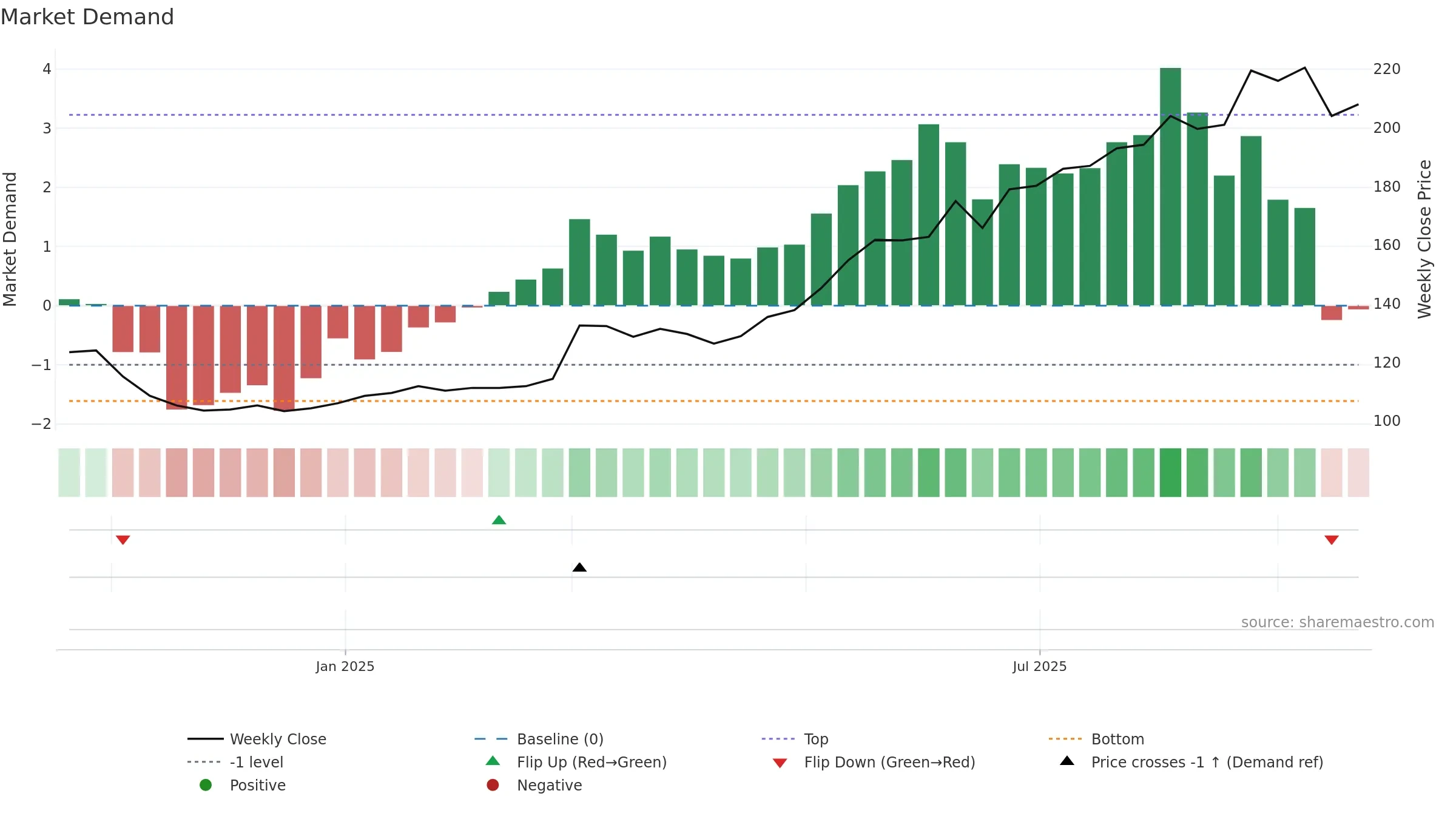 NREST weekly Market Demand chart, closing 2025-09-22.