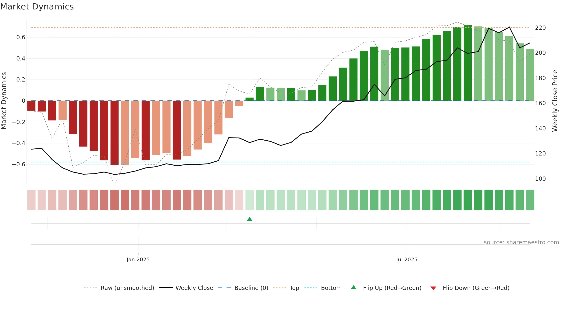 NREST weekly Market Dynamics chart, closing 2025-09-22.