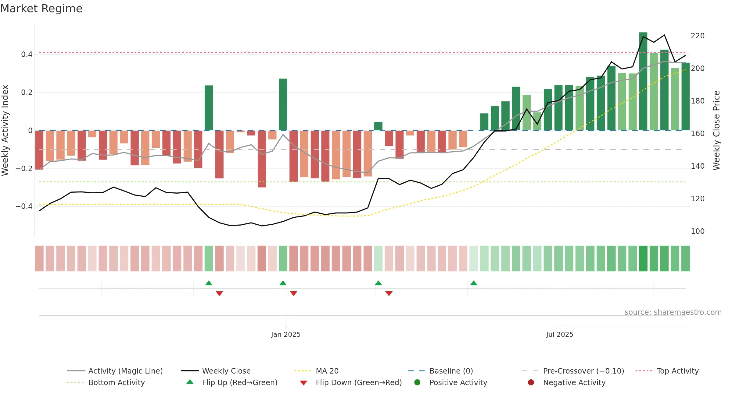 NREST weekly Market Snapshot chart, closing 2025-09-22.