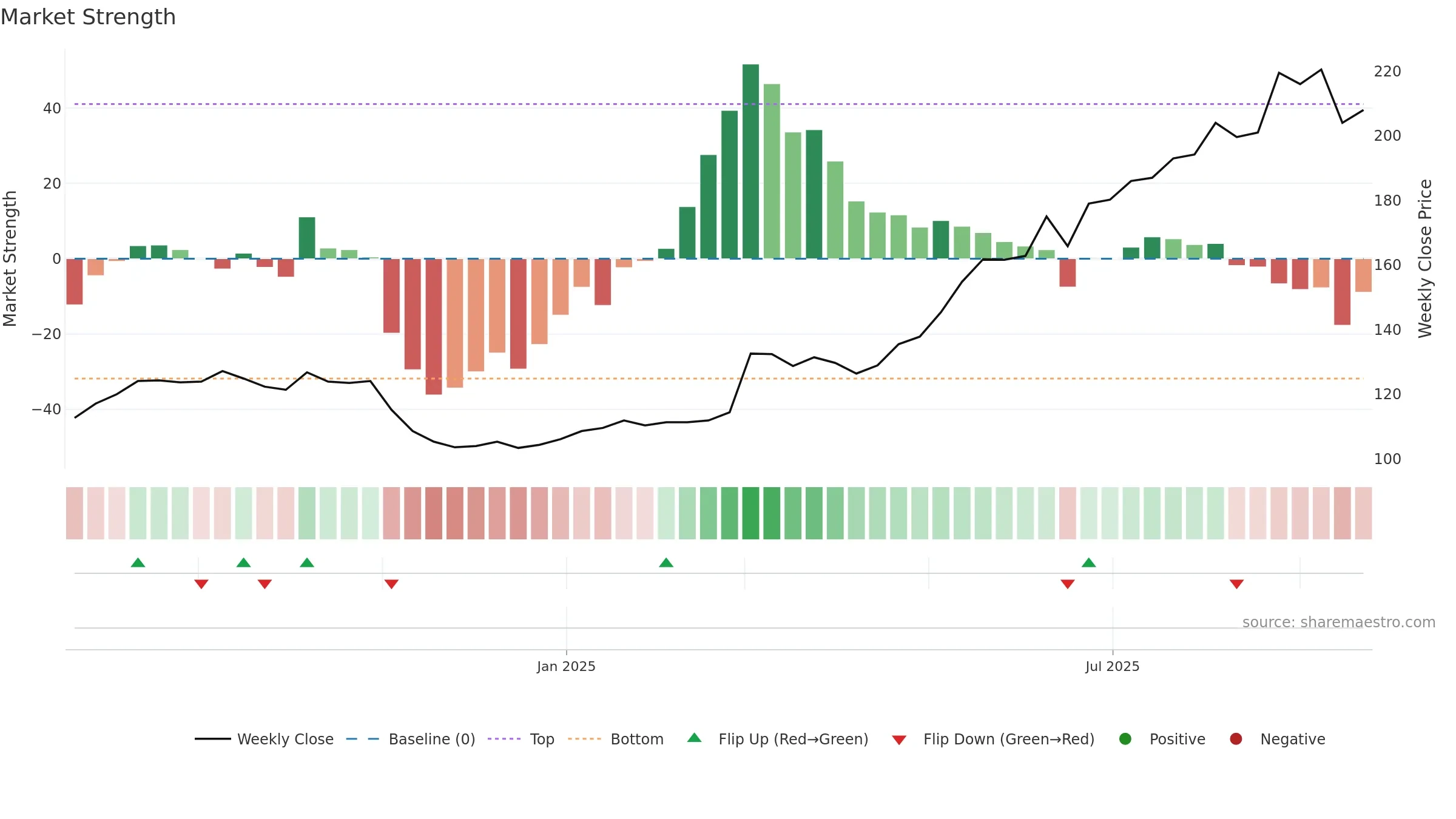 NREST weekly Market Strength chart, closing 2025-09-22.