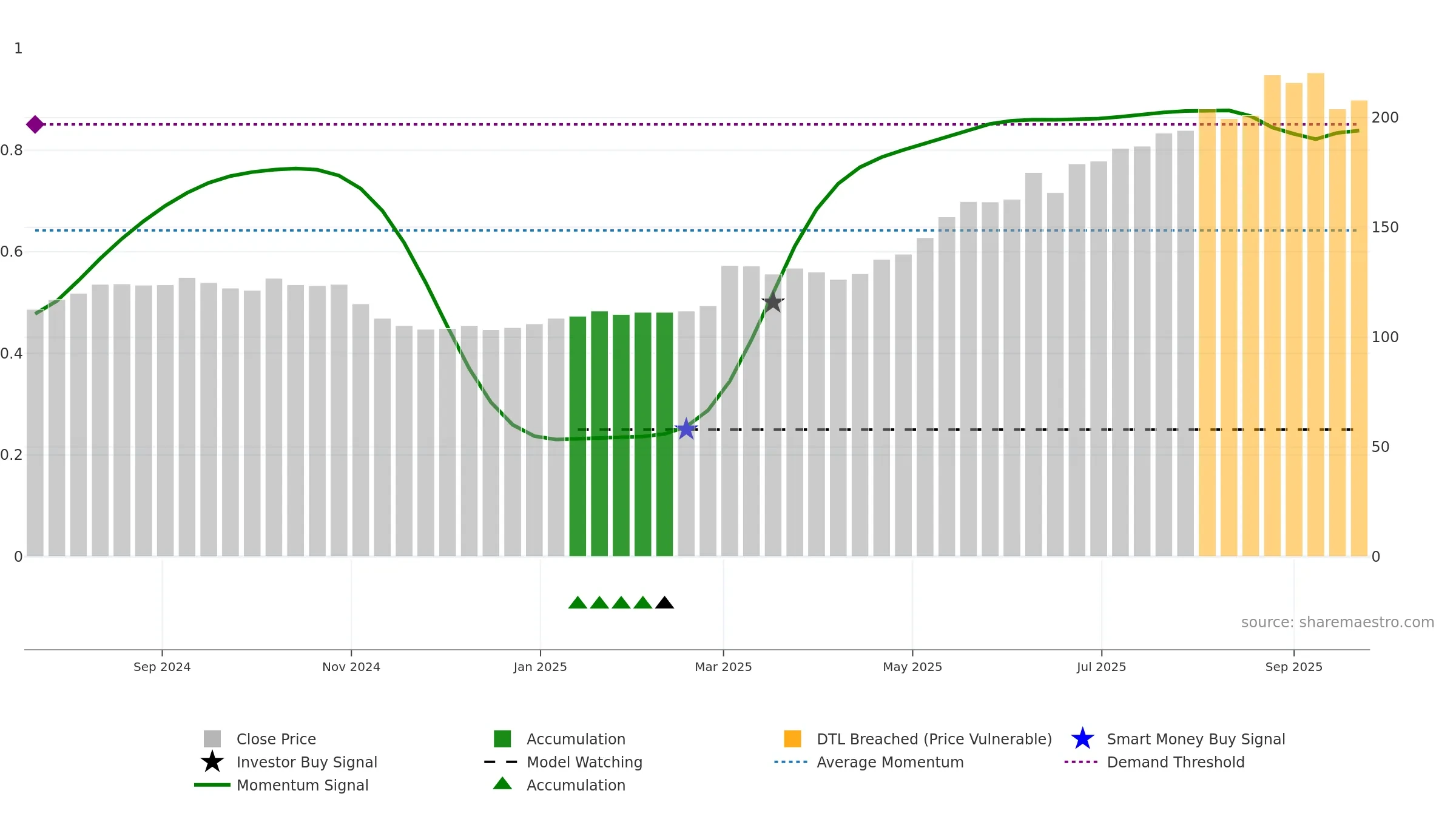 NREST weekly Smart Money chart, closing 2025-09-22.