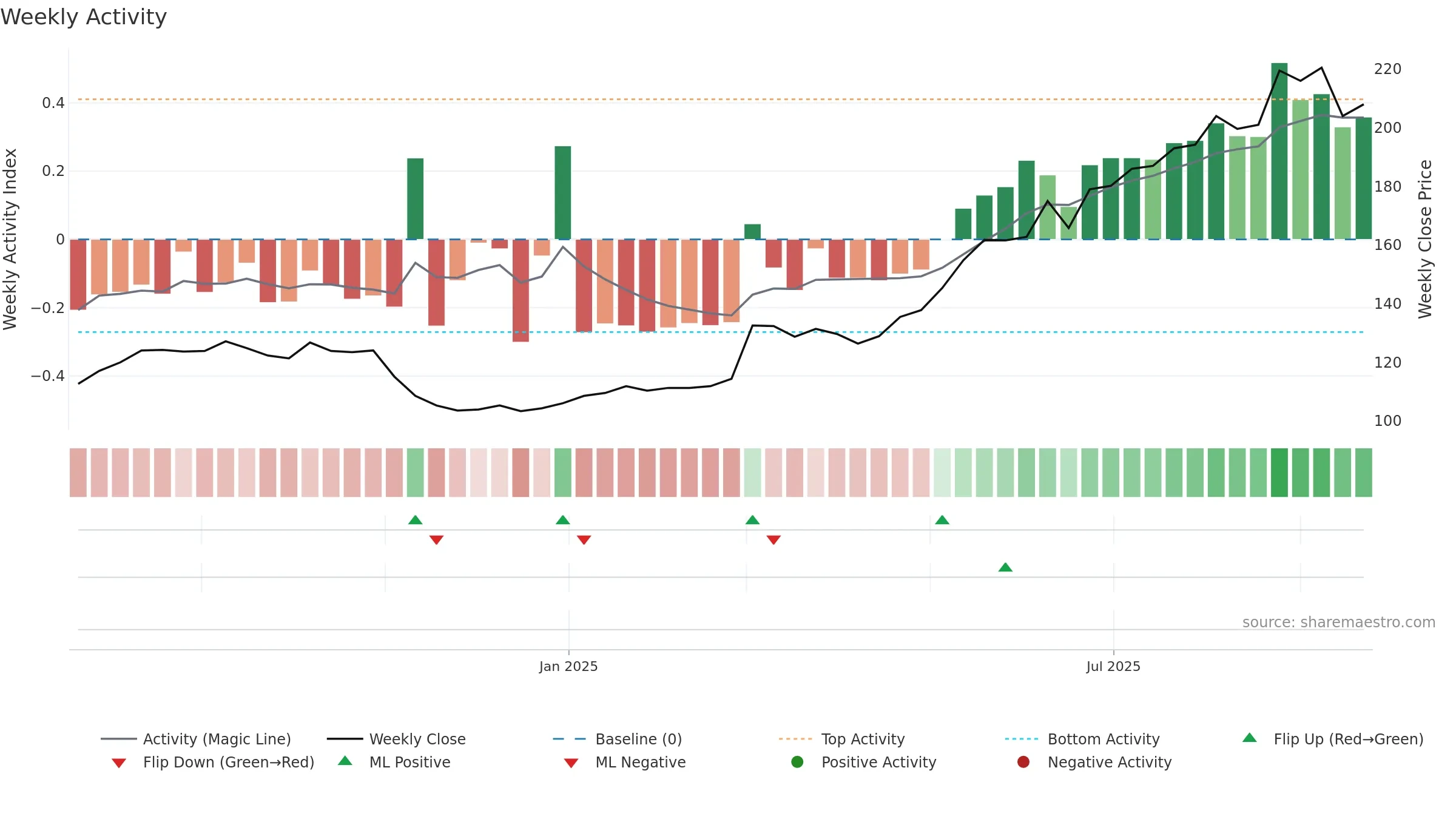 NREST weekly Activity chart, closing 2025-09-22.