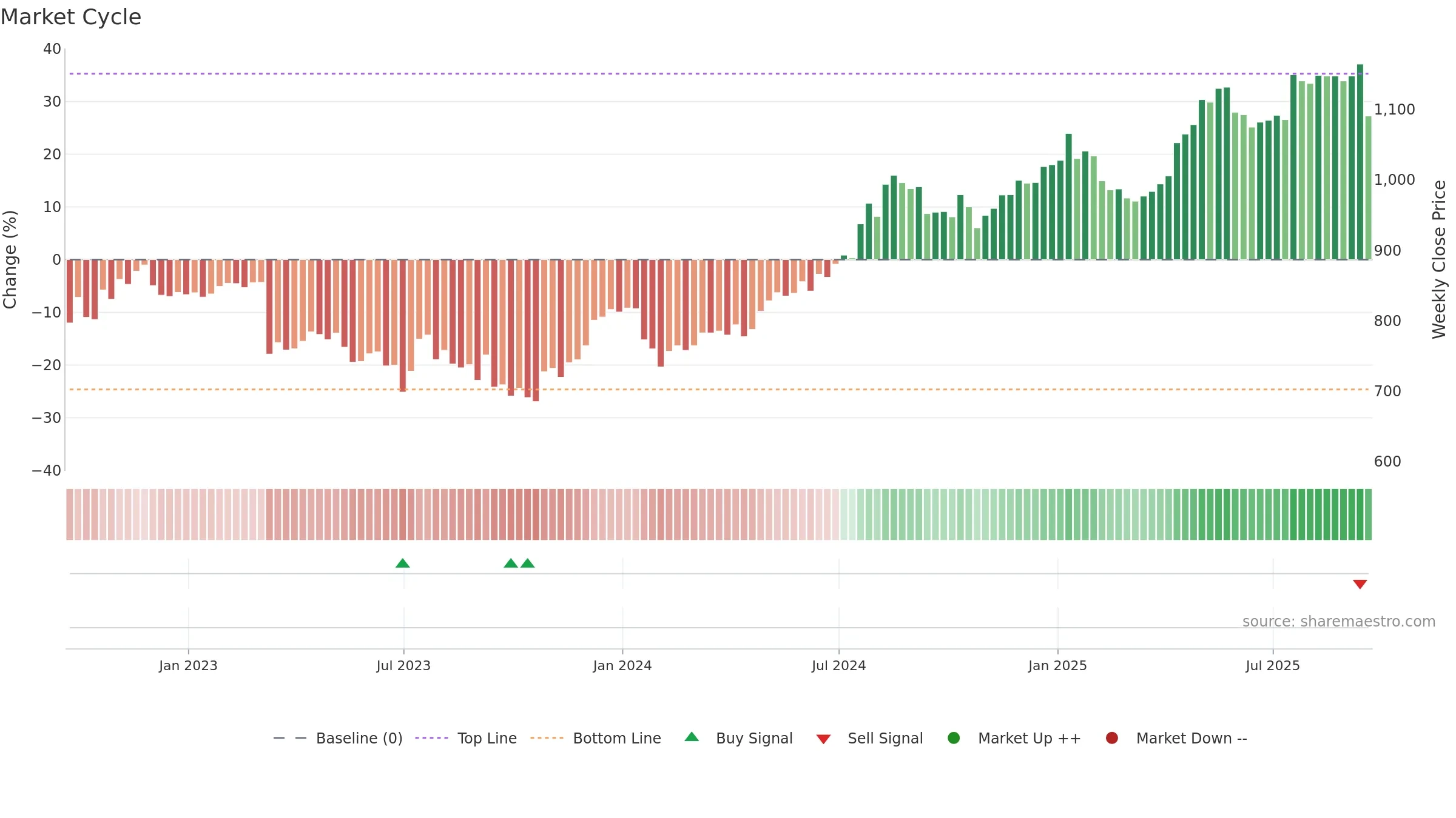 IGG weekly Market Cycle chart, closing 2025-09-19.