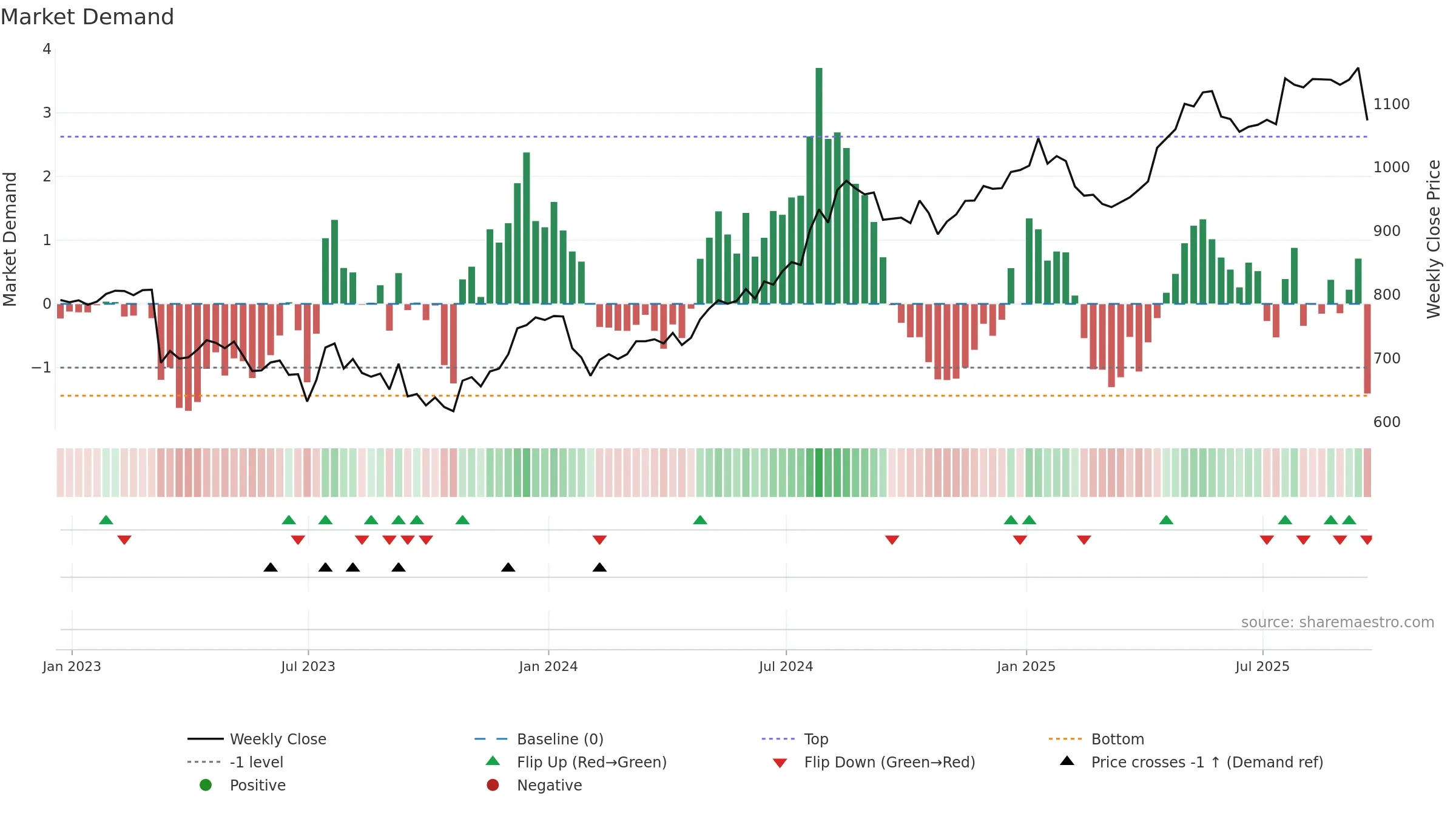 IGG weekly Market Demand chart, closing 2025-09-19.