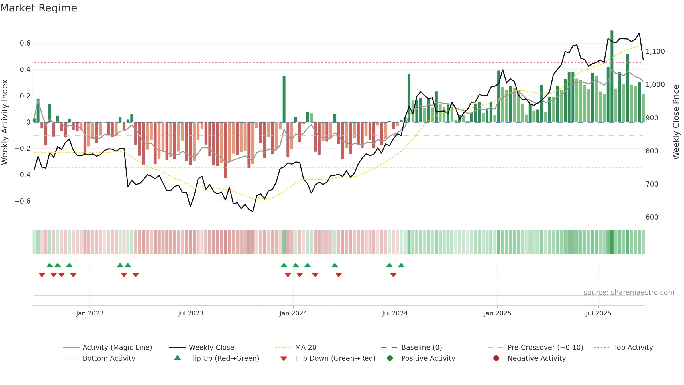 IGG weekly Market Snapshot chart, closing 2025-09-19.
