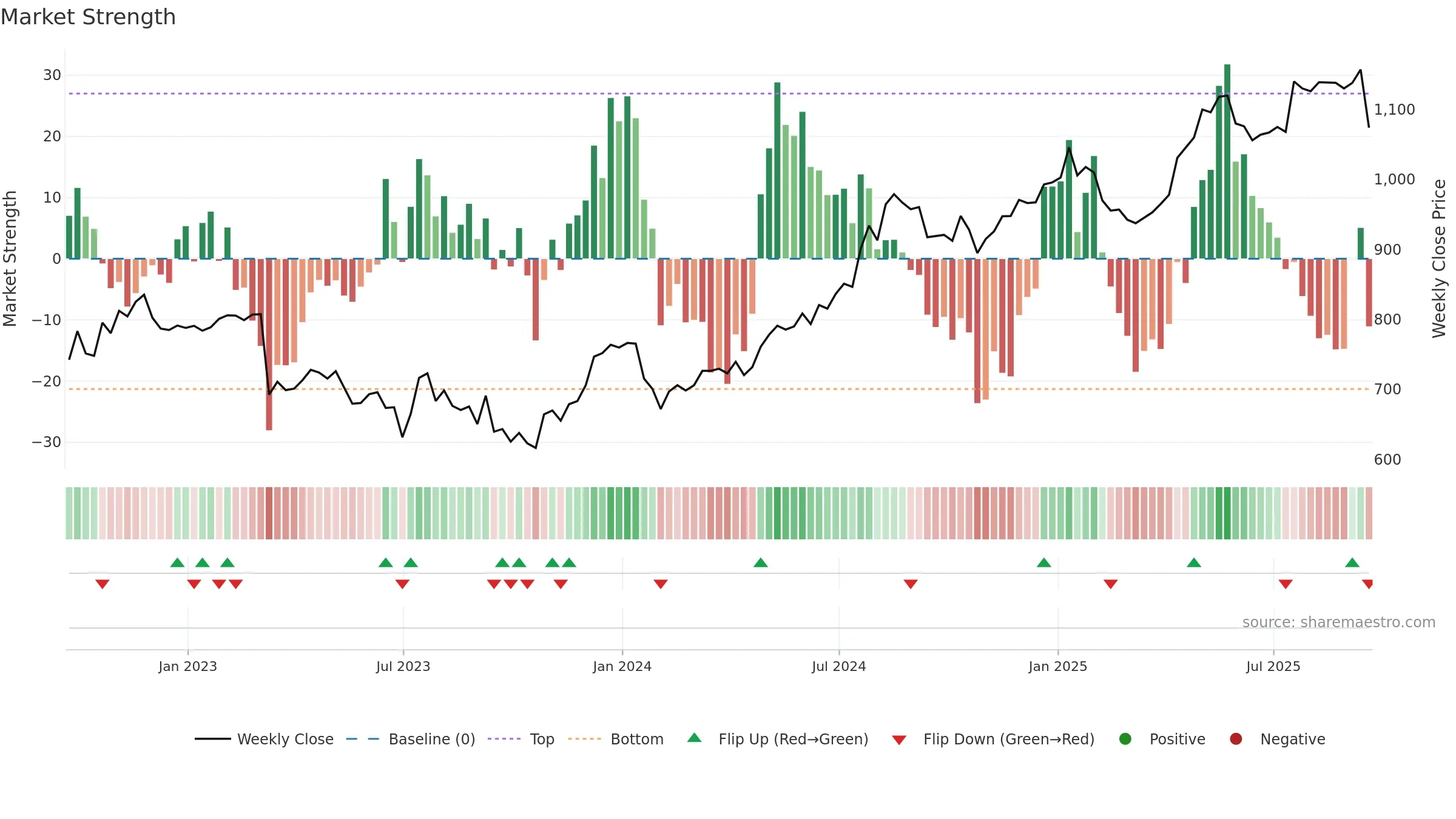 IGG weekly Market Strength chart, closing 2025-09-19.