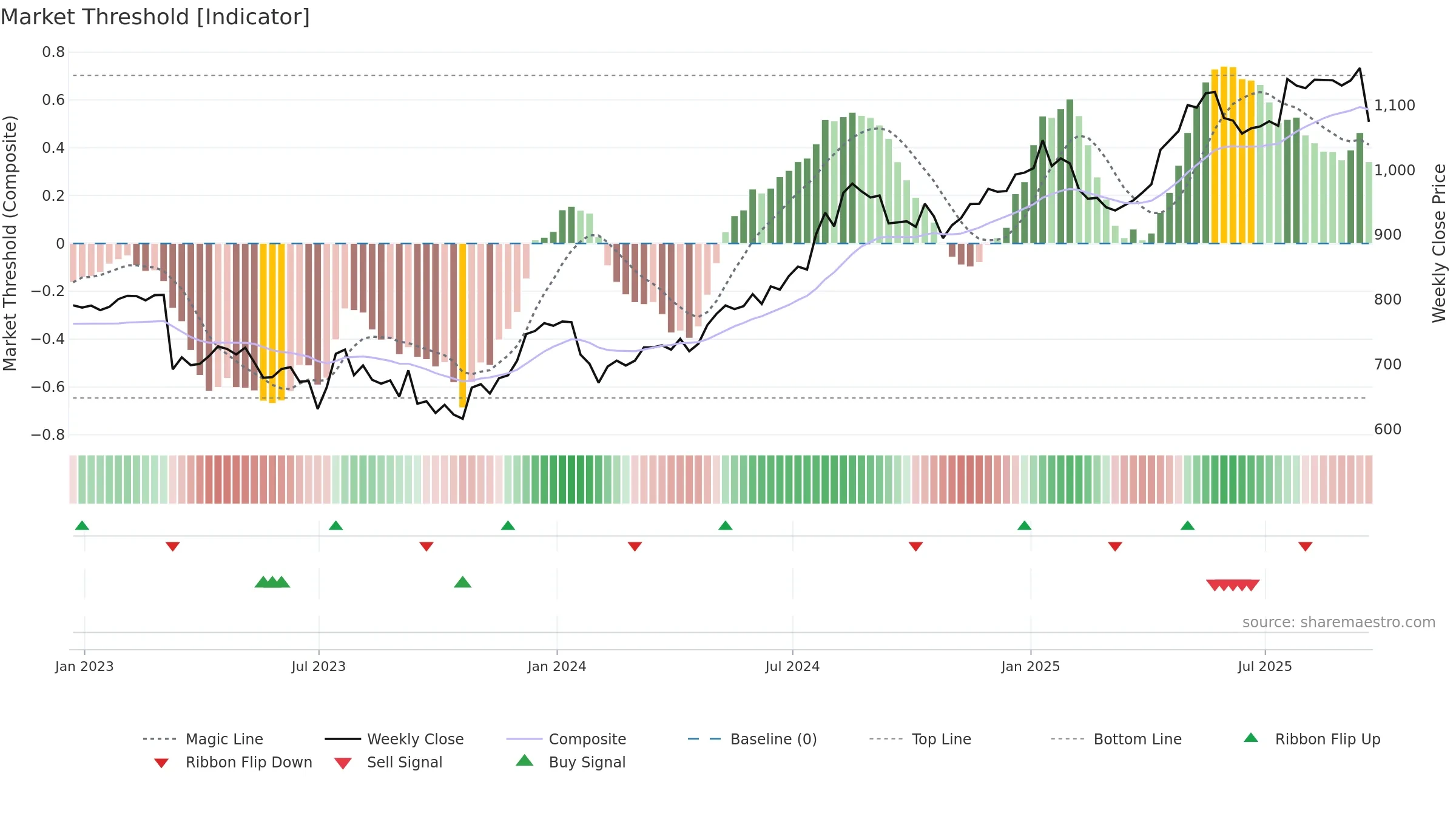 IGG weekly Market Threshold chart, closing 2025-09-19.
