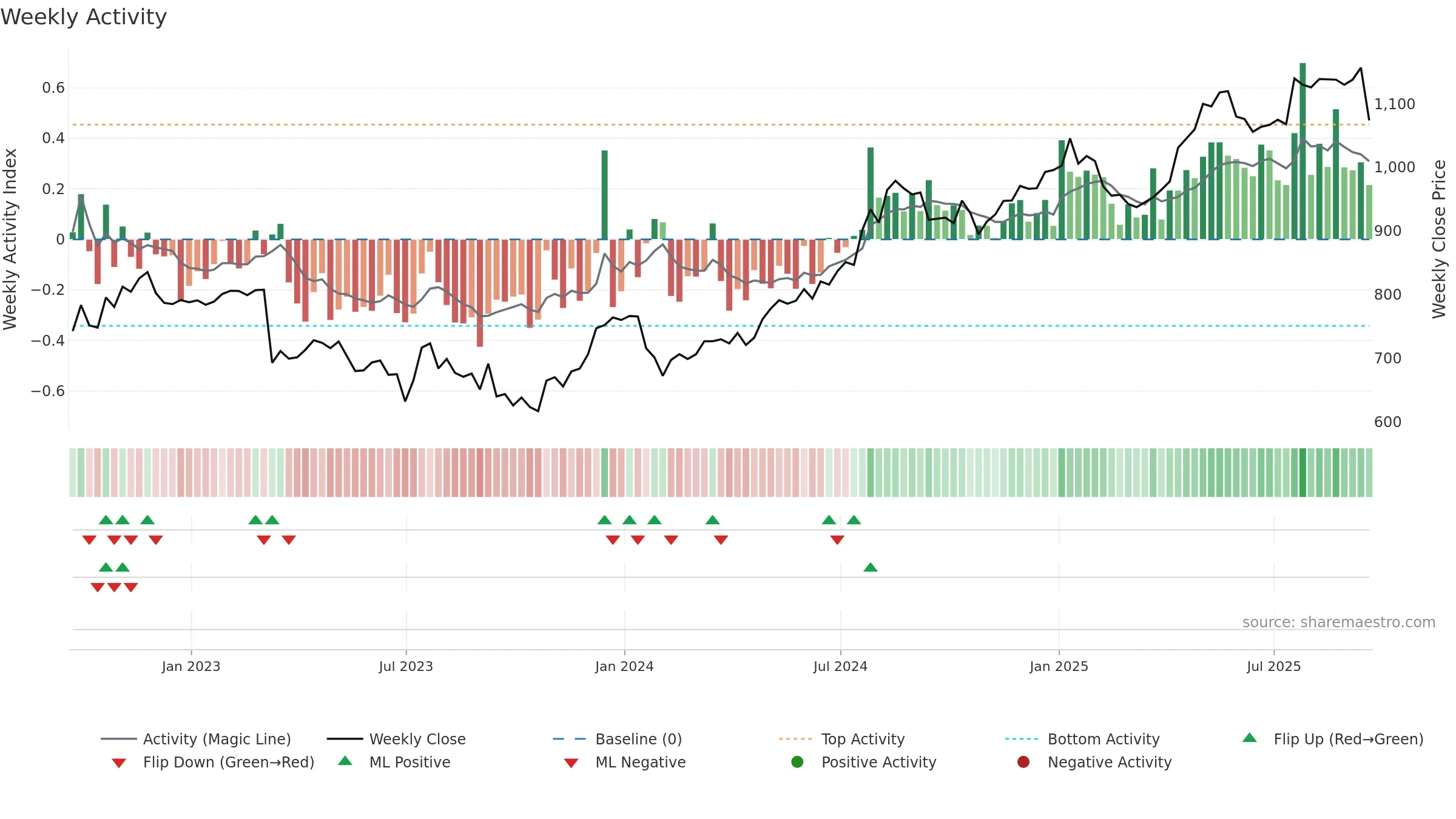 IGG weekly Activity chart, closing 2025-09-19.