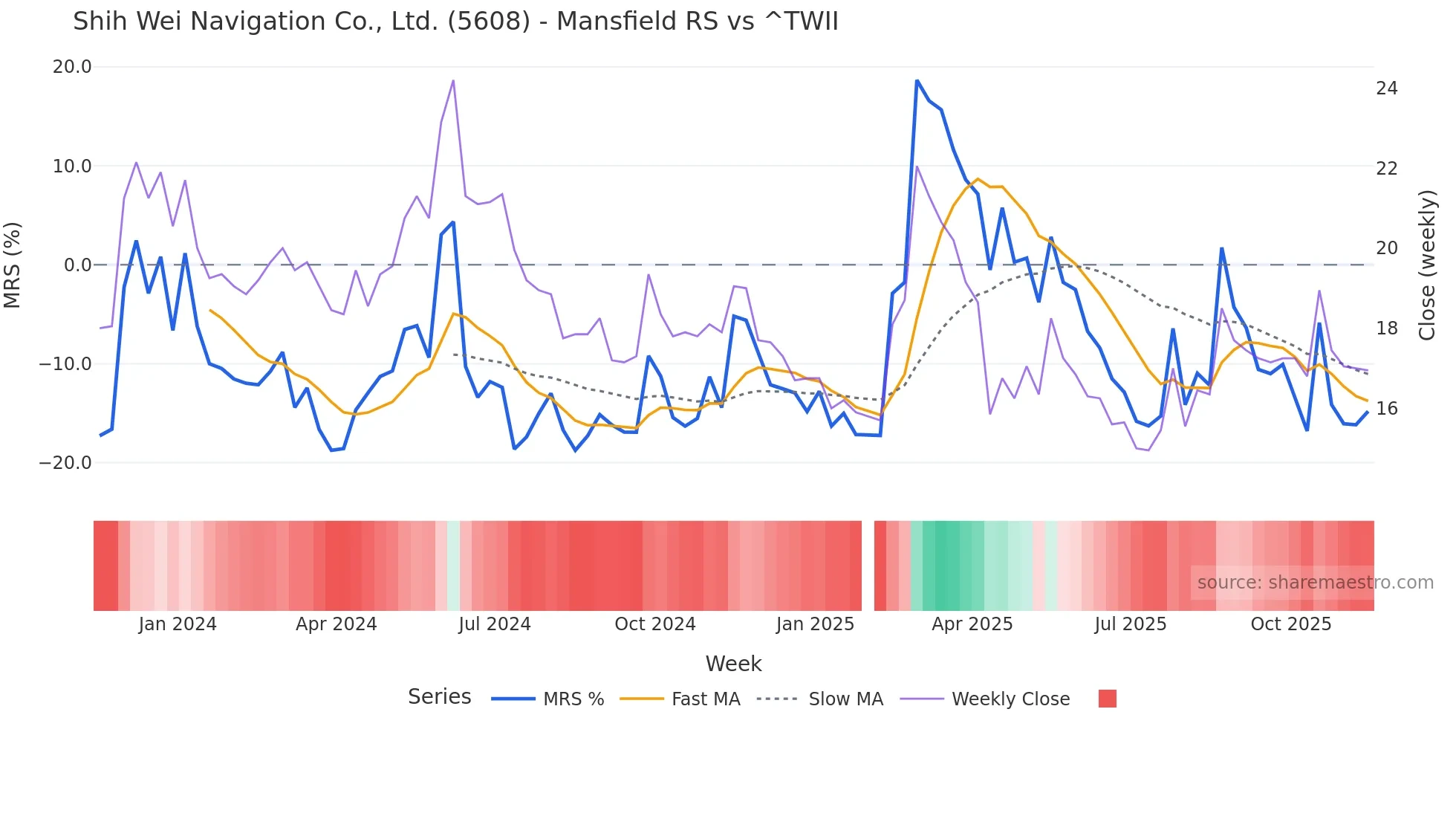 5608 Mansfield Relative Strength chart