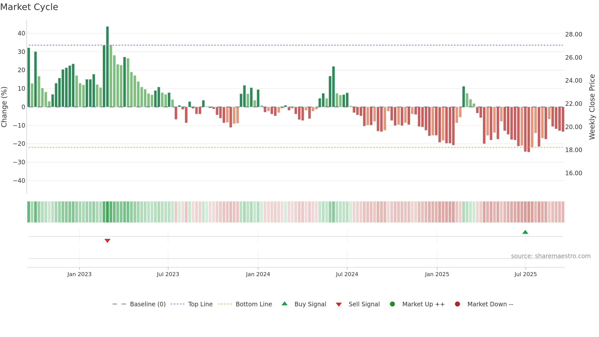 5608 weekly Market Cycle chart, closing 2025-09-15.