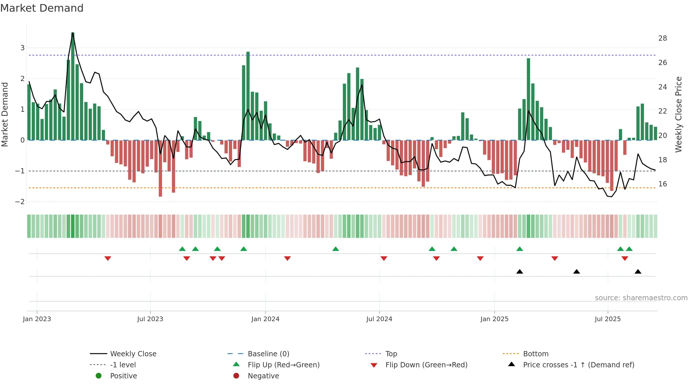 5608 weekly Market Demand chart, closing 2025-09-15.