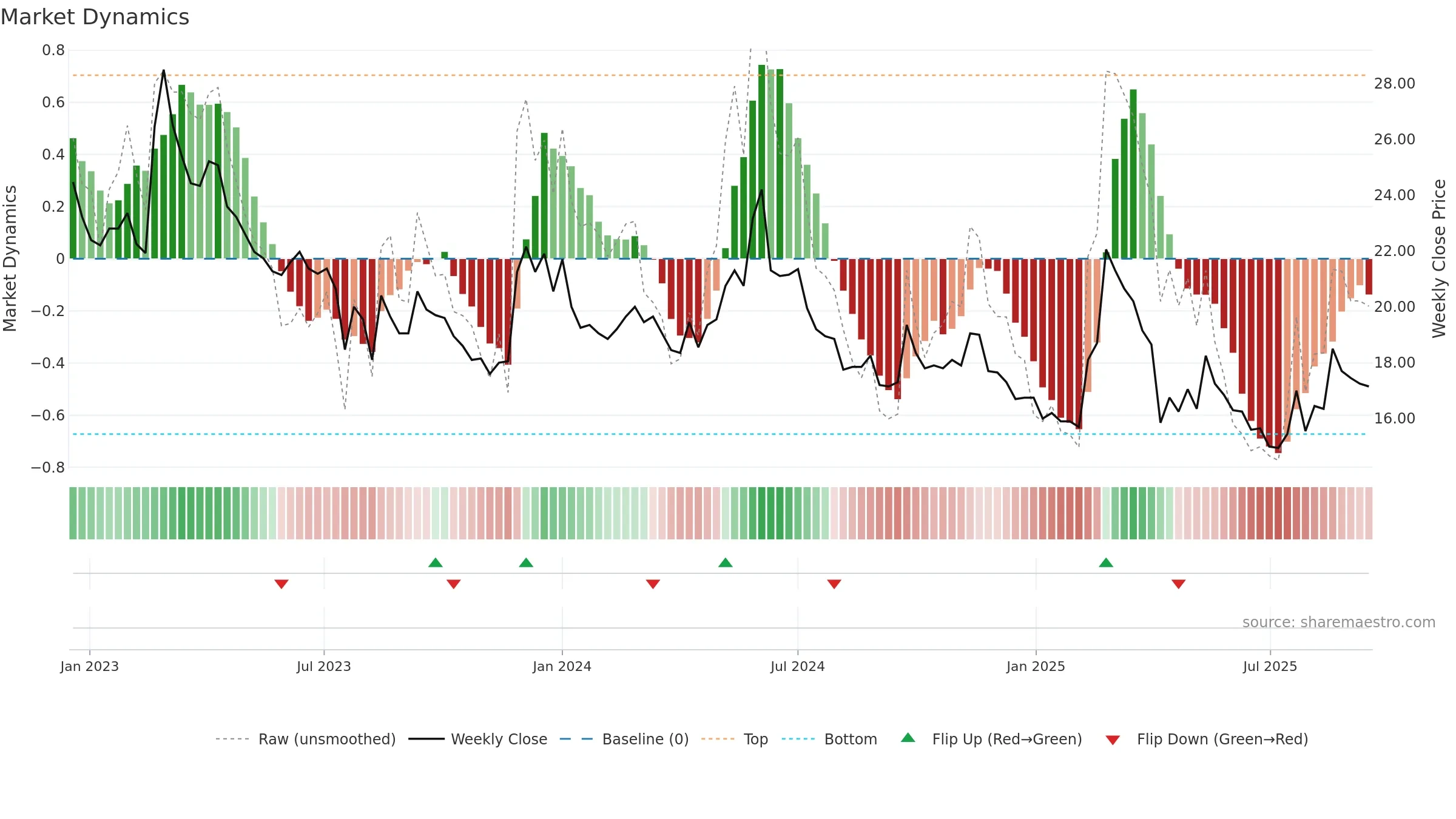 5608 weekly Market Dynamics chart, closing 2025-09-15.