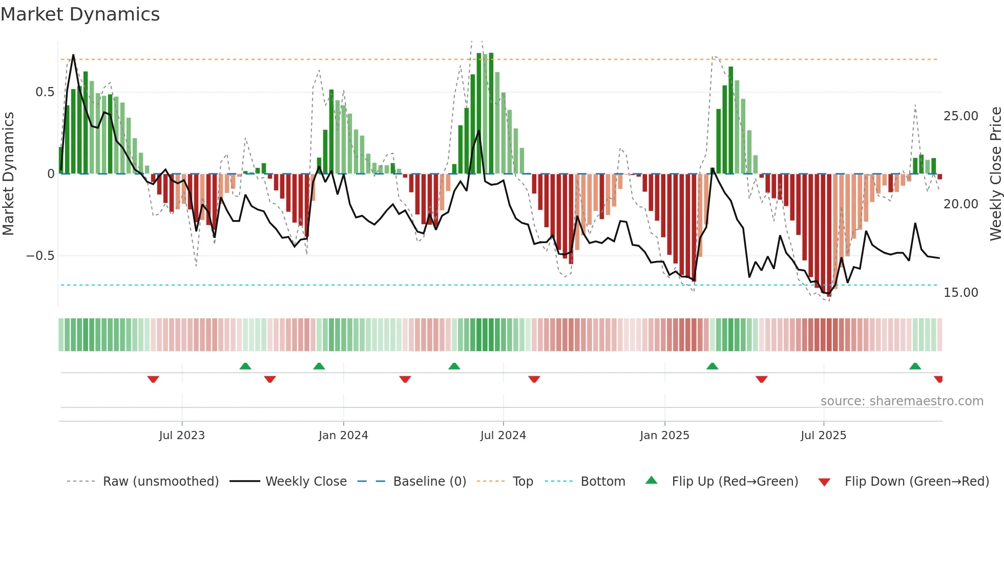 5608 weekly Market Dynamics chart