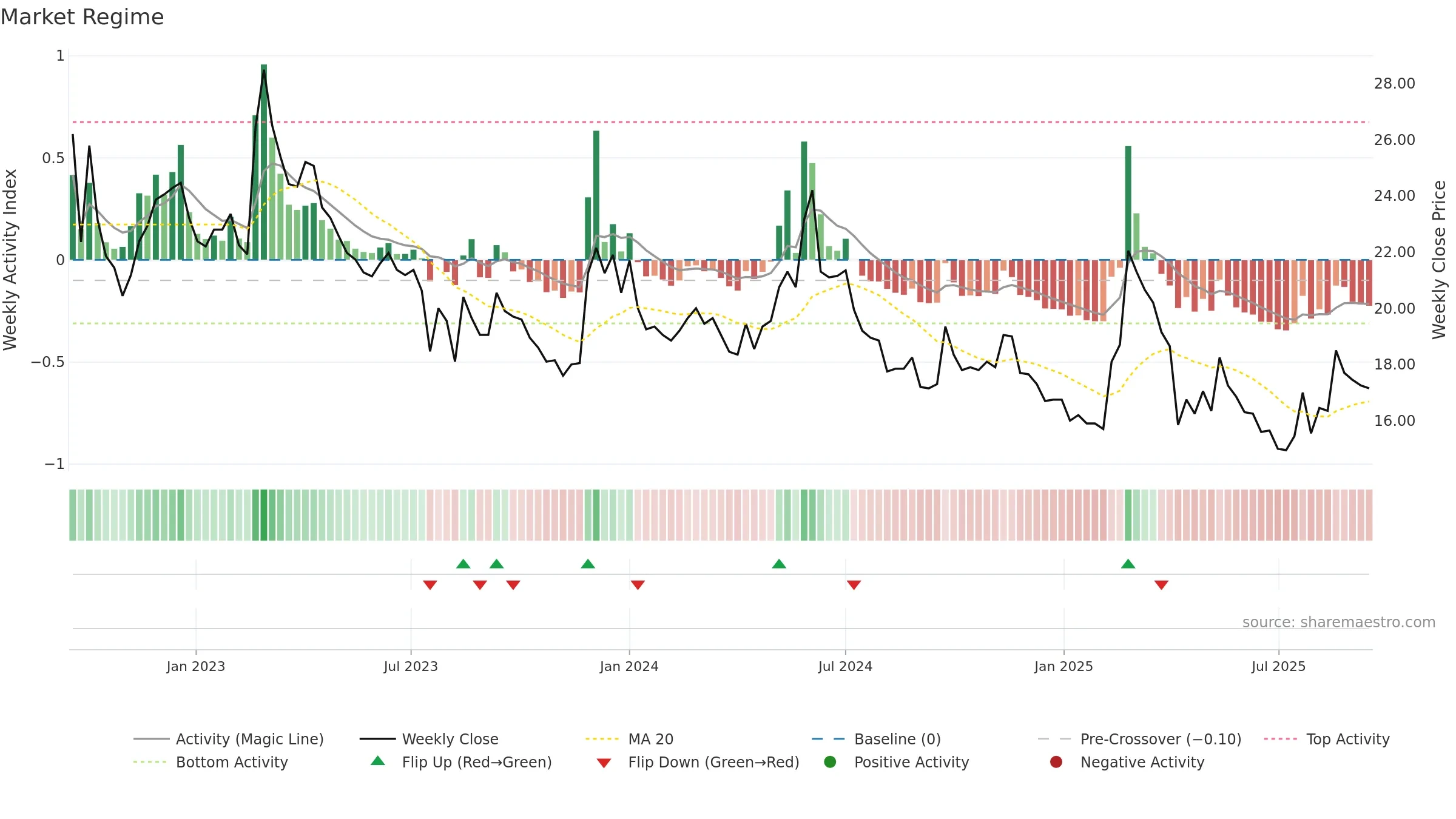 5608 weekly Market Snapshot chart, closing 2025-09-15.