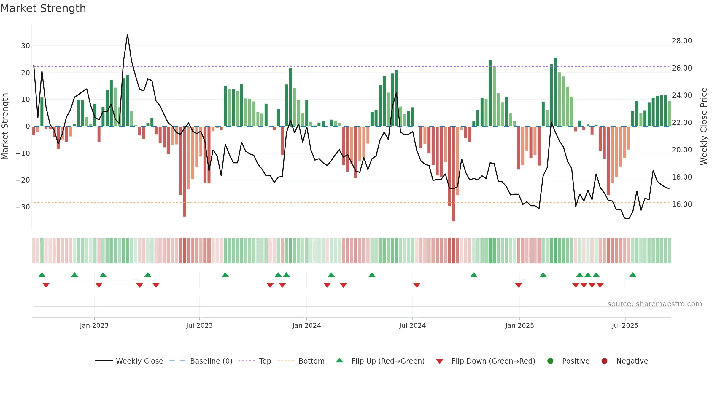 5608 weekly Market Strength chart, closing 2025-09-15.