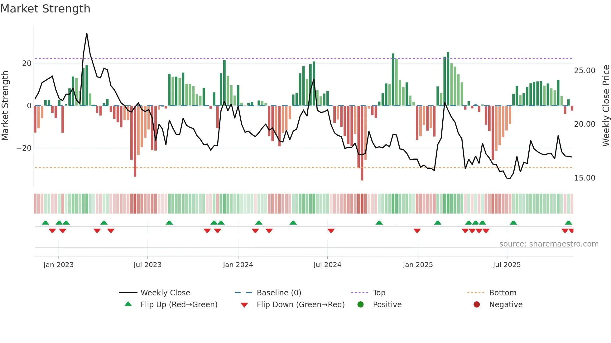 5608 weekly Market Strength chart