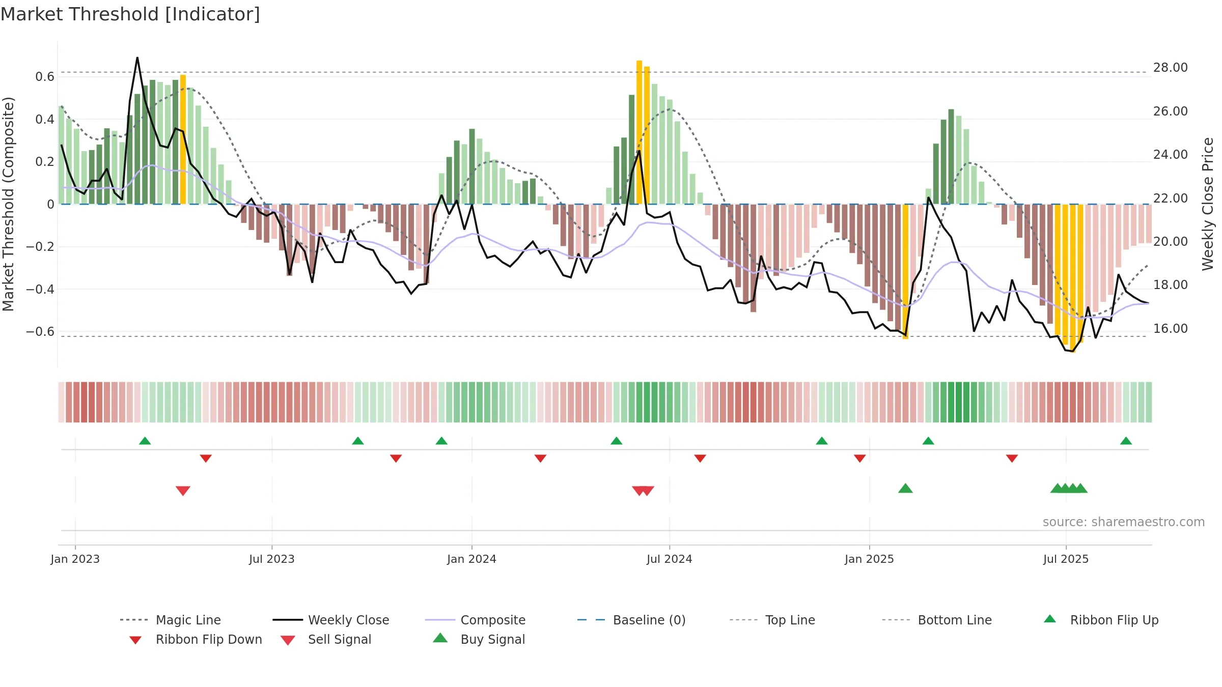 5608 weekly Market Threshold chart, closing 2025-09-15.