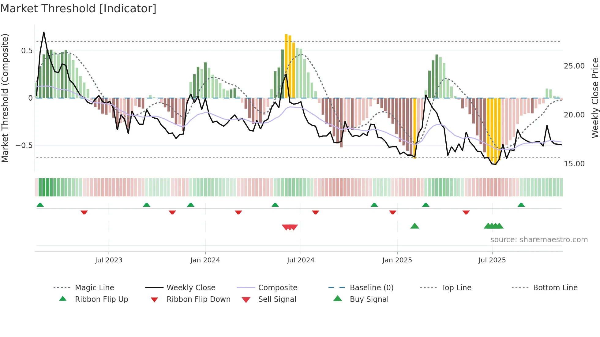 5608 weekly Market Threshold chart
