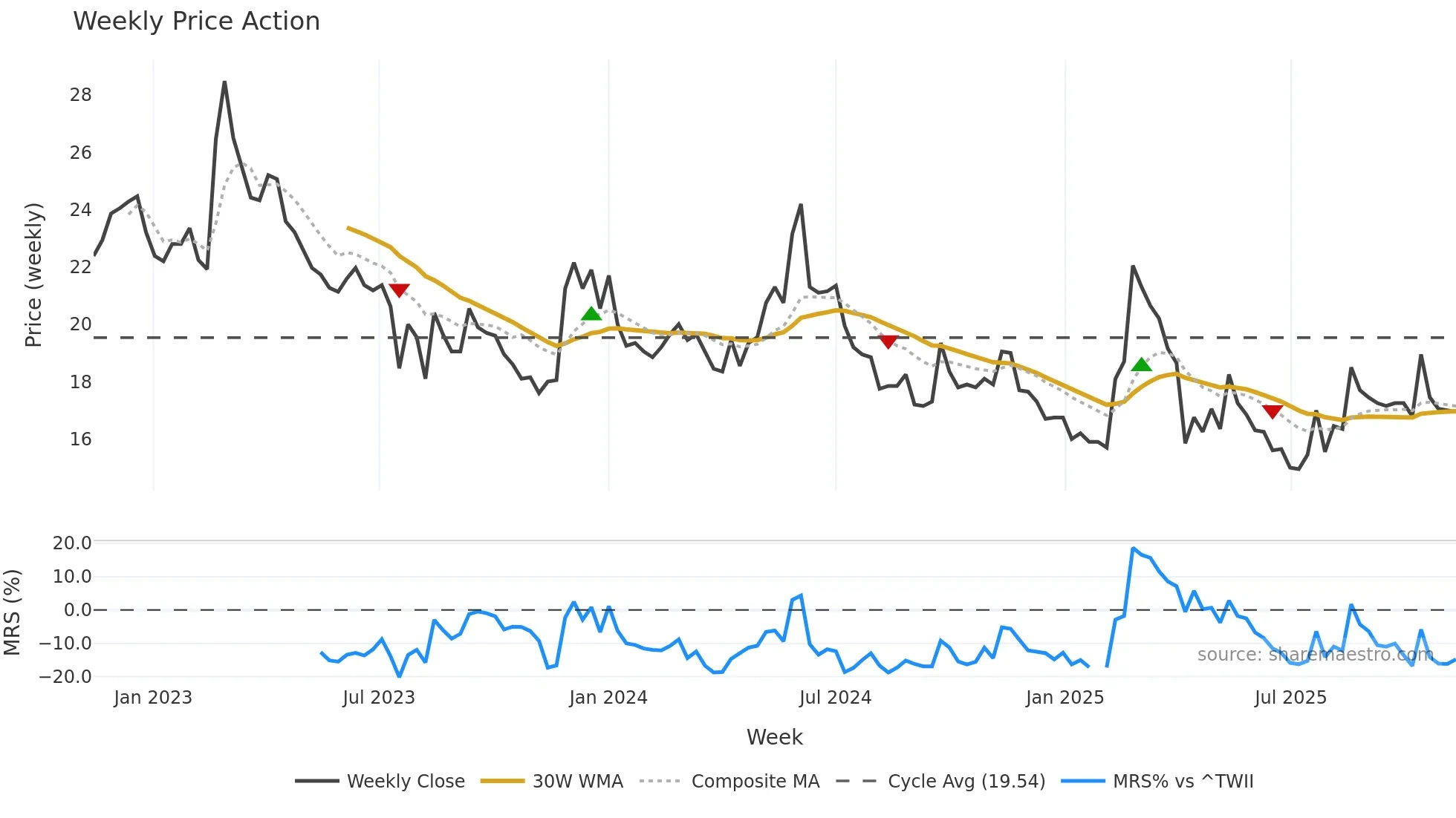 5608 weekly Price Action chart, closing 2025-11-10