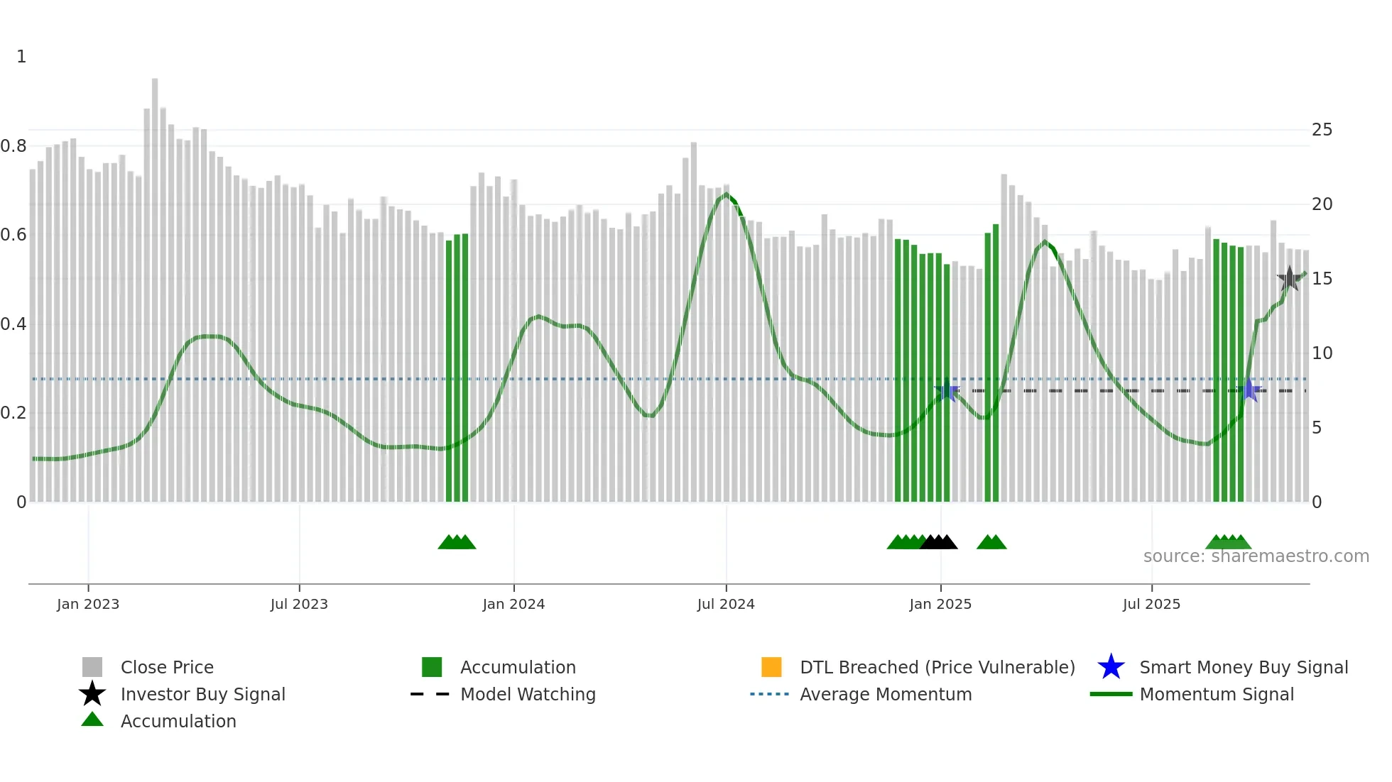 5608 weekly Smart Money chart