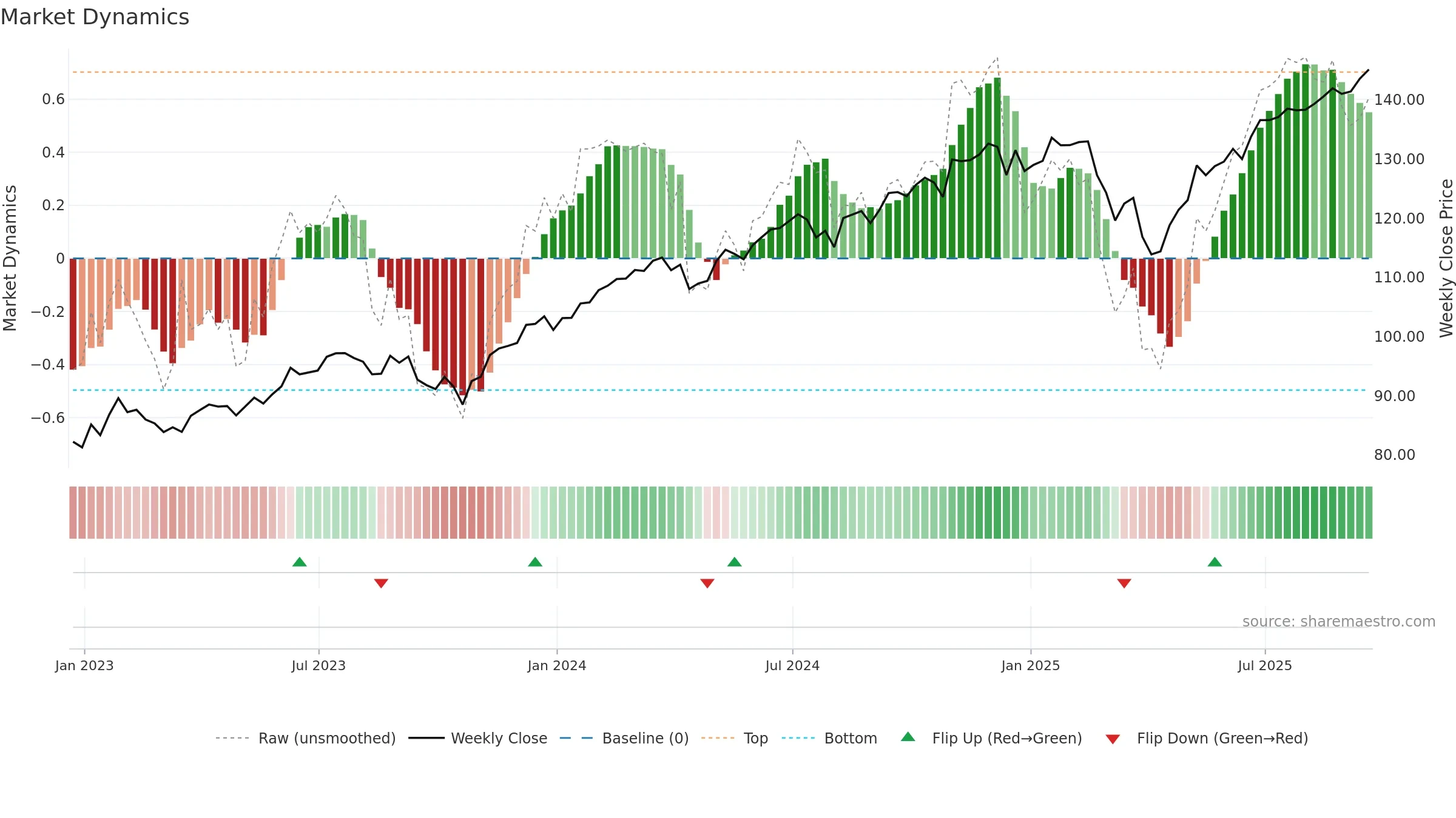 ESGU weekly Market Dynamics chart, closing 2025-09-19.