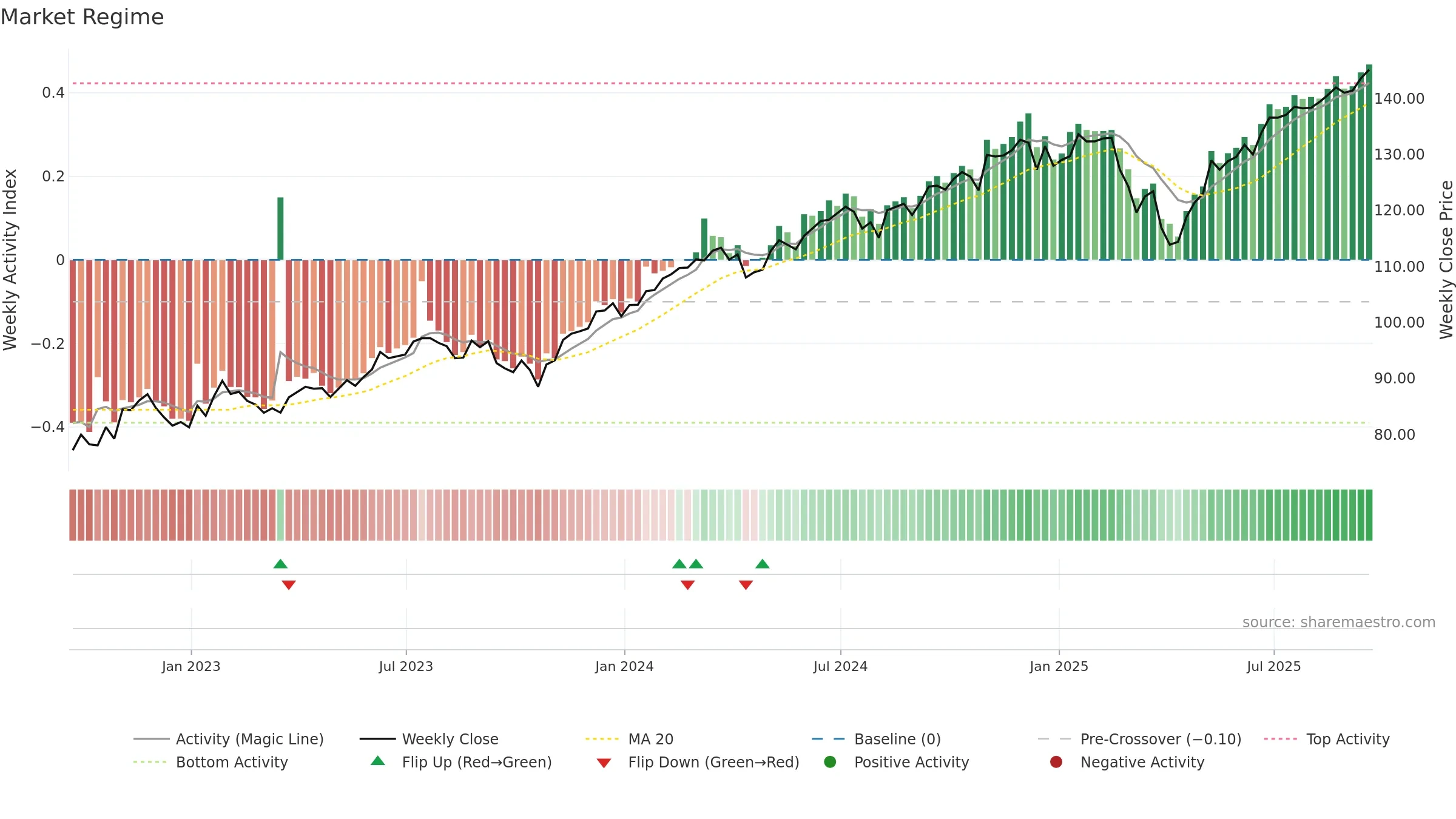 ESGU weekly Market Snapshot chart, closing 2025-09-19.