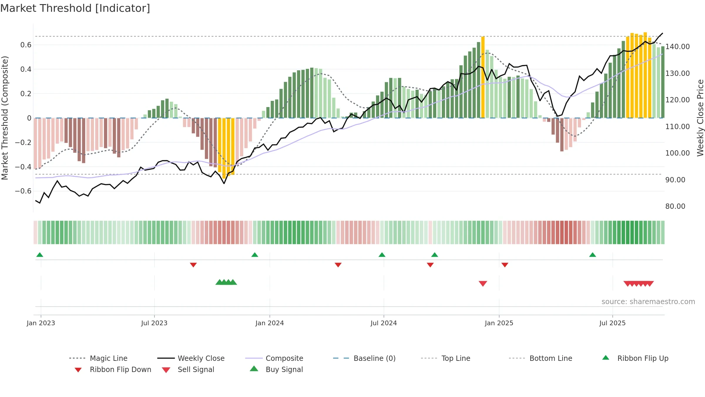 ESGU weekly Market Threshold chart, closing 2025-09-19.