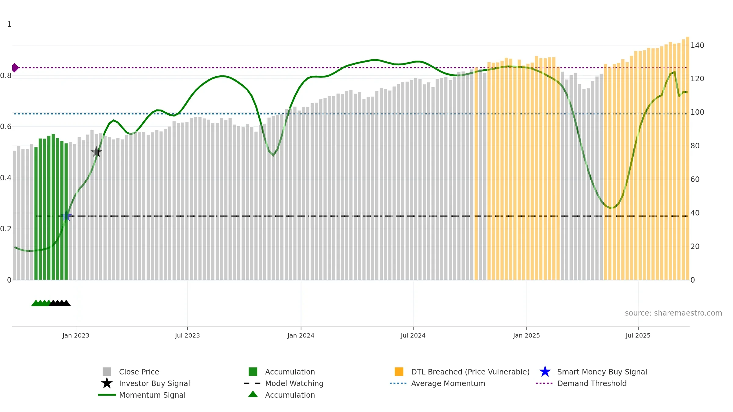 ESGU weekly Smart Money chart, closing 2025-09-19.