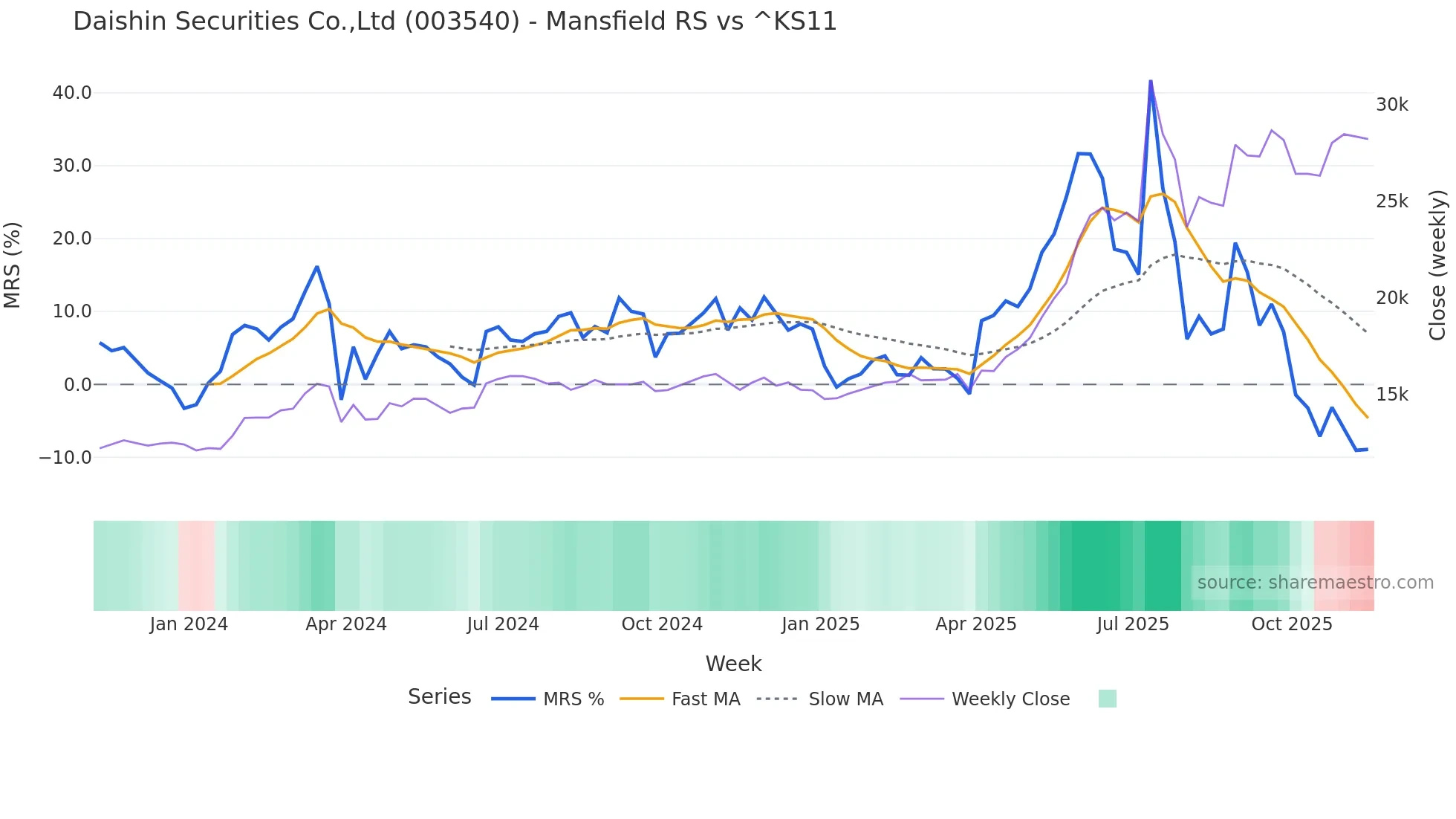 003540 Mansfield Relative Strength chart